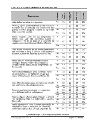AJUSTE PLAN DE DESARROLLO MUNICIPAL DE MACHARETI 2006 - 2010




                                                                                        HEROES DEL




                                                                                                     IPATI DE IVO
                                                                   DESEMPEÑO




                                                                                                                     TOTALES
                                                                               TAMAYO




                                                                                          CHACO
                                                                                FRANZ
                           Descripción


cuidando la ortografía y otros aspectos.                          Total        79       39           36             154
Informa y expone oralmente temas que ha investigado                S           41       27           23             91
de manera que el contenido sea comprensible para
quienes escuchan (prepara y ordena su exposición,                  NA          38       12           13             63
utiliza esquemas, cuadros.
                                                                  Total        79       39           36             154
Realiza proyectos junto con sus compañeros, de                     S           37       27           29             93
manera cada vez más sistemática (valora su
participación y la de los otros en el desarrollo del               NA          42       12           7              61
proyecto, asume sus responsabilidades, reflexiona.
                                                                  Total        79       39           36             154

Toma mayor conciencia de las normas gramaticales                   S           31       27           23             81
más frecuentes al leer y al producir textos (partes de
la oración, sustantivos, adjetivos, puntuación, etc.)              NA          48       12           13             73
                                                                  Total        79       39           36             154
Realiza cálculos mentales utilizando diferentes                    S           36       27           29             92
estrategias de composición y descomposición,
hablado : mitades dobles, triples, completando a las               NA          43       12           7              62
decenas, etc.
                                                                  Total        79       39           36             154
Representa cantidades en forma numérica o literal y                S           43       27           28             98
relaciona el valor de los dígitos con el lugar que
ocupan en las unidades decenas, centenas, etc.                     NA          36       12           8              56
                                                                  Total        79       39           36             154
Utiliza diferentes estrategias y alternativas de solución          S           39       27           27              93
para resolver una situación problemática.                          NA          40       12            9              61
                                                                  Total        79       39           36             154
Reconoce que la suma reiterada se representar a                    S           39       27           30              96
través de la operación de multiplicación.                          NA          40       12            6              58
                                                                  Total        79       39           36             154
Reconoce figuras y formas geométricas en su entorno                S           40       27           28              95
y las reproduce y utiliza en la elaboración de juguetes,           NA          39       12            8              59
dibujos, etc.                                                     Total        79       39           36             154
Realiza estimaciones sobre el número aproximado de                 S           35       27           25              87
personas que están e una reunión, en un estadio,
número de horas que dura un viaje, un partido, etc.                NA          44       12           11             67


                        “Gobierno Municipal de Macharetí, Construyendo el Desarrollo”
Elaborado por: J. Mario Franco F.                                                        Página 117 de 275
 