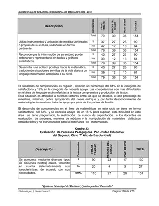 AJUSTE PLAN DE DESARROLLO MUNICIPAL DE MACHARETI 2006 - 2010




                                                                                                HEROES DEL




                                                                                                             IPATI DE IVO
                                                                   DESEMPEÑO




                                                                                                                             TOTALES
                                                                               TAMAYO




                                                                                                  CHACO
                                                                                FRANZ
                           Descripción

                                                                  Total        79                39          36             154
Utiliza instrumentos y unidades de medida universales              S           37                27          26              90
o propias de su cultura, usándolas en forma                        NA          42                12          10              64
pertinente.                                                       Total        79                39          36             154
Reconoce que la información de su entorno puede                    S           40                27          23              90
ordenarse y representarse en tablas y gráficos                     NA          39                12          13              64
estadísticos.                                                     Total        79                39          36             154
Desarrolla una actitud positiva hacia la matemática,               S           40                27          26              93
traduciendo situaciones semillas de la vida diaria a un            NA
lenguaje matemático apropiado a su nivel.                                      39                12          10             61
                                                                  Total        79                39          36             154

El desarrollo de competencias es regular , teniendo un porcentaje del 81% en la categoría de
satisfactorio y 19% en la categoría de necesita apoyo. Las competencias con más dificultades
en el área de lenguaje están referidas a la lectura comprensiva y producción de textos.
Esta situación es atribuible a diversos factores, entre los que se destaca, el alto porcentaje de
maestros, interinos, pobre apropiación del nuevo enfoque y por tanto desconocimiento de
metodologías innovativas, falta de apoyo por parte de los padres de familia.

El desarrollo de competencias en el área de matemáticas en este ciclo se tiene en forma
satisfactoria del 82% y se necesita apoyo de un 18 % para superar esta dificultad en esta
área se tiene programado, la realización de cursos de capacitación a los docentes en
evaluación de procesos, manejos de módulos y la manipulación de materiales didácticos
estructurados y no estructurados para la enseñanza de matemáticas.

                                              Cuadro 33
                      Evaluación De Procesos Pedagógicos Por Unidad Educativa
                               del Segundo Ciclo (7° Año de Escolaridad)
                                                                                        HEROES DEL




                                                                                                             IPATI DE IVO
                                                      Desempeño




                                                                  TAMAYO




                                                                                          CHACO
                                                                   FRANZ




                 Descripción                                                                                                      TOTAL



Se comunica mediante diversos tipos                   S            90                    23                  17                        130
de discursos (textos) orales, teniendo
en cuanta sistemáticamente sus                       NA            20                     4                   3                        27
características, de acuerdo con sus
necesidades.                                        TOTAL         110                    27                  20                        157



                        “Gobierno Municipal de Macharetí, Construyendo el Desarrollo”
Elaborado por: J. Mario Franco F.                                                                    Página 118 de 275
 