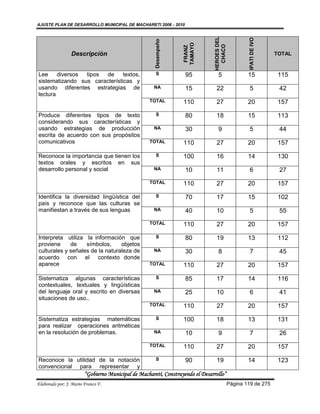 AJUSTE PLAN DE DESARROLLO MUNICIPAL DE MACHARETI 2006 - 2010




                                                                                HEROES DEL




                                                                                                     IPATI DE IVO
                                                      Desempeño




                                                                  TAMAYO




                                                                                  CHACO
                                                                   FRANZ
                 Descripción                                                                                        TOTAL



Lee     diversos tipos de      textos,                S            95             5                  15             115
sistematizando sus características y
usando diferentes estrategias de                     NA            15            22                   5              42
lectura
                                                    TOTAL         110            27                  20             157

Produce diferentes tipos de texto                     S            80            18                  15             113
considerando sus características y
usando estrategias de producción                     NA            30             9                   5              44
escrita de acuerdo con sus propósitos
comunicativos                                       TOTAL         110            27                  20             157

Reconoce la importancia que tienen los                S           100            16                  14             130
textos orales y escritos en sus
desarrollo personal y social                         NA            10            11                   6              27
                                                    TOTAL         110            27                  20             157

Identifica la diversidad lingüística del              S            70            17                  15             102
país y reconoce que las culturas se
manifiestan a través de sus lenguas                  NA            40            10                   5              55
                                                    TOTAL         110            27                  20             157

Interpreta utiliza la información que                 S            80            19                  13             112
proviene     de    símbolos,     objetos
culturales y señales de la naturaleza de             NA            30             8                   7              45
acuerdo con el contexto donde
aparece                                             TOTAL         110            27                  20             157

Sistematiza algunas características                   S            85            17                  14             116
contextuales, textuales y lingüísticas
del lenguaje oral y escrito en diversas              NA            25            10                   6              41
situaciones de uso..
                                                    TOTAL         110            27                  20             157

Sistematiza estrategias matemáticas                   S           100            18                  13             131
para realizar operaciones aritméticas
en la resolución de problemas.                       NA            10             9                   7              26
                                                    TOTAL         110            27                  20             157

Reconoce la utilidad de la notación                   S            90            19                  14             123
convencional para representar y
                        “Gobierno Municipal de Macharetí, Construyendo el Desarrollo”
Elaborado por: J. Mario Franco F.                                                            Página 119 de 275
 