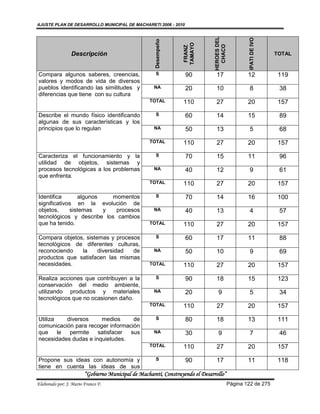 AJUSTE PLAN DE DESARROLLO MUNICIPAL DE MACHARETI 2006 - 2010




                                                                                HEROES DEL




                                                                                                     IPATI DE IVO
                                                      Desempeño




                                                                  TAMAYO




                                                                                  CHACO
                                                                   FRANZ
                 Descripción                                                                                        TOTAL



Compara algunos saberes, creencias,                   S            90            17                  12             119
valores y modos de vida de diversos
pueblos identificando las similitudes y              NA            20            10                   8              38
diferencias que tiene con su cultura
                                                    TOTAL         110            27                  20             157

Describe el mundo físico identificando                S            60            14                  15              89
algunas de sus características y los
principios que lo regulan                            NA            50            13                   5              68
                                                    TOTAL         110            27                  20             157

Caracteriza el funcionamiento y la                    S            70            15                  11              96
utilidad de objetos, sistemas y
procesos tecnológicas a los problemas                NA            40            12                   9              61
que enfrenta.
                                                    TOTAL         110            27                  20             157

Identifica      algunos   momentos                    S            70            14                  16             100
significativos en la evolución de
objetos,     sistemas   y   procesos                 NA            40            13                   4              57
tecnológicos y describe los cambios
que ha tenido.                                      TOTAL         110            27                  20             157

Compara objetos, sistemas y procesos                  S            60            17                  11              88
tecnológicos de diferentes culturas,
reconociendo   la     diversidad  de                 NA            50            10                   9              69
productos que satisfacen las mismas
necesidades.                                        TOTAL         110            27                  20             157

Realiza acciones que contribuyen a la                 S            90            18                  15             123
conservación del medio ambiente,
utilizando productos y materiales                    NA            20             9                   5              34
tecnológicos que no ocasionen daño.
                                                    TOTAL         110            27                  20             157

Utiliza   diversos     medios      de                 S            80            18                  13             111
comunicación para recoger información
que le permite satisfacer         sus                NA            30             9                   7              46
necesidades dudas e inquietudes.
                                                    TOTAL         110            27                  20             157

Propone sus ideas con autonomía y                     S            90            17                  11             118
tiene en cuenta las ideas de sus
                        “Gobierno Municipal de Macharetí, Construyendo el Desarrollo”
Elaborado por: J. Mario Franco F.                                                            Página 122 de 275
 