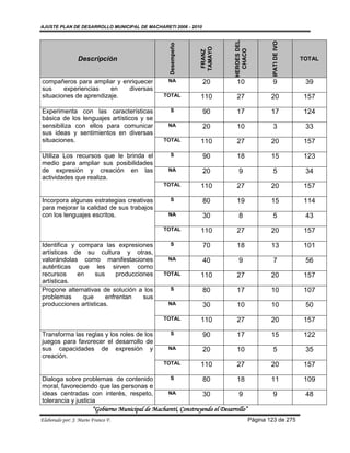 AJUSTE PLAN DE DESARROLLO MUNICIPAL DE MACHARETI 2006 - 2010




                                                                                HEROES DEL




                                                                                                     IPATI DE IVO
                                                      Desempeño




                                                                  TAMAYO




                                                                                  CHACO
                                                                   FRANZ
                 Descripción                                                                                        TOTAL



compañeros para ampliar y enriquecer                 NA            20            10                   9              39
sus     experiencias    en  diversas
situaciones de aprendizaje.                         TOTAL         110            27                  20             157

Experimenta con las características                   S            90            17                  17             124
básica de los lenguajes artísticos y se
sensibiliza con ellos para comunicar                 NA            20            10                   3              33
sus ideas y sentimientos en diversas
situaciones.                                        TOTAL         110            27                  20             157

Utiliza Los recursos que le brinda el                 S            90            18                  15             123
medio para ampliar sus posibilidades
de expresión y creación en las                       NA            20             9                   5              34
actividades que realiza.
                                                    TOTAL         110            27                  20             157

Incorpora algunas estrategias creativas               S            80            19                  15             114
para mejorar la calidad de sus trabajos
con los lenguajes escritos.                          NA            30             8                   5              43
                                                    TOTAL         110            27                  20             157

Identifica y compara las expresiones                  S            70            18                  13             101
artísticas de su cultura y otras,
valorándolas como manifestaciones                    NA            40             9                   7              56
auténticas que les sirven como
recursos     en    sus     producciones             TOTAL         110            27                  20             157
artísticas.
Propone alternativas de solución a los                S            80            17                  10             107
problemas      que     enfrentan    sus
producciones artísticas.                             NA            30            10                  10              50
                                                    TOTAL         110            27                  20             157

Transforma las reglas y los roles de los              S            90            17                  15             122
juegos para favorecer el desarrollo de
sus capacidades de expresión y                       NA            20            10                   5              35
creación.
                                                    TOTAL         110            27                  20             157

Dialoga sobre problemas de contenido                  S            80            18                  11             109
moral, favoreciendo que las personas e
ideas centradas con interés, respeto,                NA            30             9                   9              48
tolerancia y justicia
                        “Gobierno Municipal de Macharetí, Construyendo el Desarrollo”
Elaborado por: J. Mario Franco F.                                                            Página 123 de 275
 