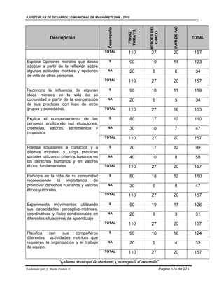 AJUSTE PLAN DE DESARROLLO MUNICIPAL DE MACHARETI 2006 - 2010




                                                                                HEROES DEL




                                                                                                     IPATI DE IVO
                                                      Desempeño




                                                                  TAMAYO




                                                                                  CHACO
                                                                   FRANZ
                 Descripción                                                                                        TOTAL


                                                    TOTAL         110            27                  20             157

Explora Opciones morales que desea                    S            90            19                  14             123
adoptar a partir de la reflexión sobre
algunas actitudes morales y opciones                 NA            20             8                   6              34
de vida de otras personas.
                                                    TOTAL         110            27                  20             157

Reconoce la influencia de algunas                     S            90            18                  11             119
ideas morales en la vida de su
comunidad a partir de la comparación                 NA            20             9                   5              34
de sus prácticas con loas de otros
grupos y sociedades.                                TOTAL         110            27                  16             153

Explica el comportamiento de las                      S            80            17                  13             110
personas analizando sus situaciones,
creencias, valores, sentimientos y                   NA            30            10                   7              47
propósitos
                                                    TOTAL         110            27                  20             157

Plantea soluciones a conflictos y a                   S            70            17                  12              99
dilemas morales, y juzga prácticas
sociales utilizando criterios basados en             NA            40            10                   8              58
los derechos humanos y en valores
éticos fundamentales.                               TOTAL         110            27                  20             157

Participa en la vida de su comunidad                  S            80            18                  12             110
reconociendo      la importancia  de
promover derechos humanos y valores                  NA            30             9                   8              47
éticos y morales.
                                                    TOTAL         110            27                  20             157

Experimenta movimientos utilizando                    S            90            19                  17             126
sus capacidades perceptivo-motrices,
coordinativas y físico-condicionales en              NA            20             8                   3              31
diferentes situaciones de aprendizaje
                                                    TOTAL         110            27                  20             157

Planifica   con    sus    compañeros                  S            90            18                  16             124
diferentes actividades motrices que
requieren la organización y el trabajo               NA            20             9                   4              33
de equipo.
                                                    TOTAL         110            27                  20             157

                        “Gobierno Municipal de Macharetí, Construyendo el Desarrollo”
Elaborado por: J. Mario Franco F.                                                            Página 124 de 275
 
