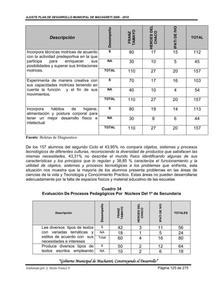 AJUSTE PLAN DE DESARROLLO MUNICIPAL DE MACHARETI 2006 - 2010




                                                                                                         HEROES DEL




                                                                                                                                     IPATI DE IVO
                                                              Desempeño




                                                                                   TAMAYO




                                                                                                           CHACO
                                                                                    FRANZ
                 Descripción                                                                                                                             TOTAL



Incorpora técnicas motrices de acuerdo                         S                   80                     17                         15                  112
con la actividad predeportiva en la que
participa    para    enriquecer      sus                      NA                   30                     10                         5                    45
posibilidades y superar sus limitaciones
motrices.                                                    TOTAL                 110                    27                         20                  157

Experimenta de manera creativa con                             S                   70                     17                         16                  103
sus capacidades motrices teniendo en
cuenta la función y el fin de sus                             NA                   40                     10                         4                    54
movimientos.
                                                             TOTAL                 110                    27                         20                  157

Incorpora    hábitos   de    higiene,                          S                   80                     19                         14                  113
alimentación y postura corporal para
tener un mejor desarrollo físico e                            NA                   30                      8                         6                    44
intelectual
                                                             TOTAL                 110                    27                         20                  157

Fuente: Boletas de Diagnostico

De los 157 alumnos del segundo Ciclo el 43,95% no compara objetos, sistemas y procesos
tecnológicos de diferentes culturas, reconociendo la diversidad de productos que satisfacen las
mismas necesidades, 43,31% no describe el mundo físico identificando algunas de sus
características y los principios que lo regulan y 38,85 % caracteriza el funcionamiento y la
utilidad de objetos, sistemas y procesos tecnológicas a los problemas que enfrenta, esta
situación nos muestra que la mayoría de los alumnos presenta problemas en las áreas de
ciencias de la vida y Tecnología y Conocimiento Practico. Estas áreas no pueden desarrollarse
adecuadamente por la falta de espacios físicos y material educativo de las escuelas

                                       Cuadro 34
           Evaluación De Procesos Pedagógicos Por Núcleos Del 1º de Secundaria
                                                                                            HEROES DEL
                                                 Desempeño




                                                                                                                      IPATI DE IVO
                                                                          TAMAYO




                                                                                              CHACO
                                                                           FRANZ




                     Descripción                                                                                                     TOTALES




           Lee diversos tipos de textos           S                       42                  3                       11                            56
           con variadas temáticas y              NA                       18                  1                       5                             24
           estilos de acuerdo con sus           Total                     60                  4                       16                            80
           necesidades e intereses
           Produce diversos tipos de              S                       50                  2                       12                            64
           textos escritos empleando             NA                       10                  2                       6                             18

                        “Gobierno Municipal de Macharetí, Construyendo el Desarrollo”
Elaborado por: J. Mario Franco F.                                                                                     Página 125 de 275
 