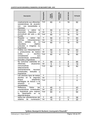 AJUSTE PLAN DE DESARROLLO MUNICIPAL DE MACHARETI 2006 - 2010




                                                                        HEROES DEL
                                                 Desempeño




                                                                                        IPATI DE IVO
                                                             TAMAYO




                                                                          CHACO
                                                              FRANZ
                     Descripción                                                                       TOTALES




           creativamente sus diferentes         Total        60           4             18               82
           características de acuerdo
           con      sus necesidades e
           intereses.
           Reconoce y valora la                   S          55           2             11               68
           diversidad      lingüística      y    NA          5            1             5                11
           pluricultural del país y del         Total        60           3             16               79
           mundo.
           Respeta      y     valora     las      S          50           2             11               63
           distintas      interpretaciones       NA          10           1             5                16
           sobre      señales      de      la   Total        60           3             16               79
           naturaleza,              objetos
           culturales e imagines no
           lingüísticas
           Analiza sus interpretaciones           S          50           3             10               63
           y producciones de textos              NA          10           1             6                17
           orales         y        escritos     Total        60           4             16               80
           considerando                 sus
           características contextuales
           textuales y lingüísticas
           Se comunica oralmente en               S          55           3             8                66
           diferentes          situaciones       NA          5            1             8                14
           comunicativas                        Total        60           4             16               80
           seleccionando
           pertinentemente        recursos
           contextuales, textuales y
           lingüísticas
           Lee diversos tipos de textos           S                       3                              3
           escritos en la segunda                NA                       1                              1
           lengua               adaptando       Total                     4                              4
           estrategias de lectura a la
           situación       y            sus
           necesidades.
           Reflexiona        Sobre       las      S          40           3                              43
           características contextuales          NA          20           1                              21
           y lingüísticas para mejorar          Total        60           4                              64
           su     desempeño        en      la
           segunda lengua.
           Aplica las características del         S          45           2             11               58
           sistema      de     numeración        NA          15           2             5                22




                        “Gobierno Municipal de Macharetí, Construyendo el Desarrollo”
Elaborado por: J. Mario Franco F.                                                       Página 126 de 275
 