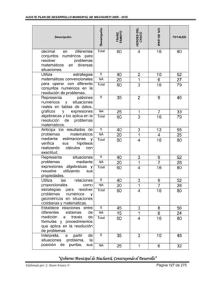 AJUSTE PLAN DE DESARROLLO MUNICIPAL DE MACHARETI 2006 - 2010




                                                                        HEROES DEL
                                                 Desempeño




                                                                                        IPATI DE IVO
                                                             TAMAYO




                                                                          CHACO
                                                              FRANZ
                     Descripción                                                                       TOTALES




           decimal      en       diferentes     Total        60           4             16               80
           conjuntos numéricos para
           resolver             problemas
           matemáticos en diversas
           situaciones.
           Utiliza             estrategias        S          40           2             10               52
           matemáticas convencionales            NA          20           1             6                27
           para operar con diferente            Total        60           3             16               79
           conjuntos numéricos en la
           resolución de problemas.
           Representa             patrones        S          35           2             9                46
           numéricos y situaciones
           reales en tablas de datos,
           gráficos    y      expresiones        NA          25           1             7                33
           algebraicas y los aplica en la       Total        60           3             16               79
           resolución de problemas
           matemáticos.
           Anticipa los resultados de             S          40           3             12               55
           problemas          matemáticos        NA          20           1             4                25
           mediante estimaciones y              Total        60           4             16               80
           verifica     sus       hipótesis
           realizando     cálculos      con
           exactitud.
           Representa          situaciones        S          40           3             9                52
           problemas              mediante       NA          20           1             7                28
           expresiones algebraicas y            Total        60           4             16               80
           resuelve     utilizando      sus
           propiedades.
           Utiliza    las       relaciones        S          40           3             9                52
           proporcionales             como       NA          20           1             7                28
           estrategias para resolver            Total        60           4             16               80
           problemas      numéricos       y
           geométricos en situaciones
           cotidianas y matemáticas.
           Establece relaciones entre             S          45           3             8                56
           diferentes     sistemas       de      NA          15           1             8                24
           medición a través de                 Total        60           4             16               80
           fórmulas y procedimientos
           que aplica en la resolución
           de problemas
           Interpreta, a partir de                S          35           3             10               48
           situaciones problema, la
           posición de puntos, sus               NA          25           1             6                32

                        “Gobierno Municipal de Macharetí, Construyendo el Desarrollo”
Elaborado por: J. Mario Franco F.                                                       Página 127 de 275
 
