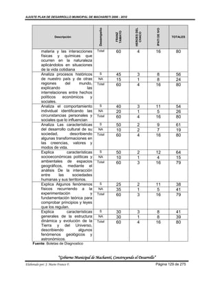 AJUSTE PLAN DE DESARROLLO MUNICIPAL DE MACHARETI 2006 - 2010




                                                                        HEROES DEL
                                                 Desempeño




                                                                                        IPATI DE IVO
                                                             TAMAYO




                                                                          CHACO
                                                              FRANZ
                     Descripción                                                                       TOTALES




           materia y las interacciones          Total        60           4             16               80
           físicas y químicas que
           ocurren en la naturaleza
           aplicándolos en situaciones
           de la vida cotidiana
           Analiza procesos históricos            S          45           3             8                56
           de nuestro país y de otras            NA          15           1             8                24
           regiones       del     mundo,        Total        60           4             16               80
           explicando                   las
           interrelaciones entre hechos
           políticos    económicos        y
           sociales.
           Analiza el comportamiento              S          40           3             11               54
           individual identificando las          NA          20           1             5                26
           circunstancias personales y          Total        60           4             16               80
           sociales que lo influencian
           Analiza Las características            S          50           2             9                61
           del desarrollo cultural de su         NA          10           2             7                19
           sociedad,         describiendo       Total        60           4             16               80
           algunas transformaciones en
           las creencias, valores y
           modos de vida.
           Explica         características        S          50           2             12               64
           socioeconómicas políticas y           NA          10           1             4                15
           ambientales de espacios              Total        60           3             16               79
           geográficos, mediante el
           análisis De la interacción
           entre      las     sociedades
           humanas y sus territorios.
           Explica Algunos fenómenos              S          25           2             11               38
           físicos recurriendo a la              NA          35           1             5                41
           experimentación                y     Total        60           3             16               79
           fundamentación teórica para
           comprobar principios y leyes
           que los regulan.
           Explica         características        S          30           3             8                41
           generales de la estructura            NA          30           1             8                39
           dinámica y evolución de la           Total        60           4             16               80
           Tierra y del Universo,
           describiendo          algunos
           fenómenos geológicos y
           astronómicos.
     Fuente: Boletas de Diagnostico


                        “Gobierno Municipal de Macharetí, Construyendo el Desarrollo”
Elaborado por: J. Mario Franco F.                                                       Página 129 de 275
 
