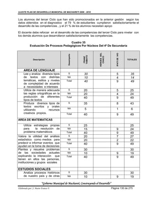 AJUSTE PLAN DE DESARROLLO MUNICIPAL DE MACHARETI 2006 - 2010


Los alumnos del tercer Ciclo que han sido promocionados en la anterior gestión según los
datos obtenidos en el diagnostico el 79 % de estudiantes cumplieron satisfactoriamente el
desarrollo de las competencias , y el 21 % de los alumnos necesitan apoyo

El docente debe reforzar en el desarrollo de las competencias del tercer Ciclo para nivelar con
los demás alumnos que desarrollaron satisfactoriamente las competencias.

                                        Cuadro 35
            Evaluación De Procesos Pedagógicos Por Núcleos Del 4º De Secundaria




                                                                           HEROES DEL




                                                                                            IPATI DE IVO
                                               Desempeño




                                                            TAMAYO




                                                                             CHACO
                                                             FRANZ
               Descripción                                                                                 TOTALES




     AREA DE LENGUAJE
     Lee y analiza diversos tipos              S             30                             5                35
     de textos con distintas                  NA             10                             4                14
     temáticas, estilos y niveles             Total          40                             9                49
     de complejidad de acuerdo
     a necesidades e intereses
     Utiliza de manera adecuada                S             20                             5                25
     las reglas ortográficas en la            NA             20                             4                24
     producción de diferentes                 Total          40                             9                49
     tipos de textos
     Produce diversos tipos de                 S             35                             8                43
     textos escritos y orales
                                              NA             5                              1                6
     utilizando           recursos
     creativos propios.                       Total          40                             9                49
AREA DE MATEMATICAS
     Utiliza estrategias propias               S             25                                              25
     para     la resolución de                NA             15                             9                24
     problema matemáticos                     Total          40                             9                49
Valora la utilidad del análisis                S             20                             7                27
estadístico como medios para                  NA             20                             2                22
predecir e informar eventos que               Total          40                             9                49
ayuden en la toma de decisiones
Plantea y resuelve problemas                   S             30                                              30
de las sociedades actuales                    NA             10                             9                19
explicando la interacción que                 Total          40                             9                49
tienen en ellos las personas,
instituciones y grupos sociales

ESTUDIOS SOCIALES
     Analiza procesos históricos               S             30                                              30
     de nuestro país y de otras               NA             10                             9                19

                        “Gobierno Municipal de Macharetí, Construyendo el Desarrollo”
Elaborado por: J. Mario Franco F.                                                       Página 130 de 275
 