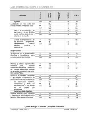 AJUSTE PLAN DE DESARROLLO MUNICIPAL DE MACHARETI 2006 - 2010




                                                                           HEROES DEL




                                                                                            IPATI DE IVO
                                               Desempeño




                                                            TAMAYO




                                                                             CHACO
                                                             FRANZ
               Descripción                                                                                 TOTALES




    regiones                                  Total          40                             9                49
Analizas los pro y los contra del              S             25                             8                33
nuevo sistema político del país               NA             15                             1                16
                                              Total          40                             9                49
     Valora la contribución de                 S             35                             8                43
     las mujeres en los ámbitos               NA             5                              1                6
     social, político, económico y            Total          40                             9                49
     cultural en el mundo.

     Explica la organización de                S             35                                              35
     los espacios geográficos,                NA             5                              9                14
     considerando         criterios           Total          40                             9                49
     sociales,    políticos       y
     económicos

FISICA-QUIMICA
Se interesa por la investigación               S             20                             8                28
científica y tecnológica    para              NA             20                             1                21
ampliar sus conocimientos                     Total          40                             9                49


Plantea y utiliza experimentos                 S             30                             7                37
sencillos    para         explicar            NA             10                             2
diferentes conceptos como los                 Total          40                             9                49
de campo electrónico fuerzas
de atracción y repulsión de otros
EDUCACIÓN FISICA
Organiza actividades deportivas                S             35                                              35
y recreativas considerando la                 NA             5                                               5
participación de sus compañeros               Total          40                             9                49
     Es respetuoso, solidario,                 S             35                                              35
     colaborador y trata sin                  NA             5                                               5
     discriminación a los demás               Total          40                             9                49
     en     sus     juegos   y/o
     actividades
     CIENCIAS BIOLOGICAS
Analiza explicaciones, hipótesis               S             30                             7                37
y fuentes de información sobre                NA             10                             2                12
la salud del organismo humano                 Total          40                             9                19



                        “Gobierno Municipal de Macharetí, Construyendo el Desarrollo”
Elaborado por: J. Mario Franco F.                                                       Página 131 de 275
 