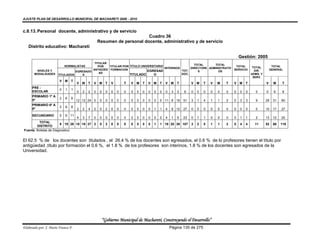 AJUSTE PLAN DE DESARROLLO MUNICIPAL DE MACHARETI 2006 - 2010


c.8.13. Personal docente, administrativo y de servicio
                                                                          Cuadro 36
                                                    Resumen de personal docente, administrativo y de servicio
   Distrito educativo: Macharetí

                                                                                                                                               Gestión: 2005
                                           TITULAR
                           NORMALISTAS                                                               TOTAL      TOTAL
                                             POR   TITULAR POR TITULO UNIVERSITARIO                                                         TOTAL       TOTAL         TOTAL
                                                                                    INTERINOS      DIRECTORE ADMINISTRATIV
        NIVELES Y                         ANTIGÜED FORMACION              EGRESAD             TOT.                                         SERVICIO      DIR.        GENERAL
                                 EGRESADO                                                              S          OS
       MODALIDADES                            AD                                              DOC.                                                     ADMS. Y
                       TITULADOS     S                         TITULADO       O
                                                                                                                                                        SERV.
                        V   M   T
                                    V   M   T   V   M    T   V       T
                                                                     M   V   M   T   V   M   T   V   M    T        V   M   T   V   M   T   V   M   T             V     M   T
      PRE -
                        0   1   1
      ESCOLAR                       0   2   2   0    0   0   0   0   0   0   0   0   0   0   0   0    3   3   6    0   0   0   0   0   0   0   0   0     0       0     6   6
      PRIMARIO 1º A
                        2   6   8
      5º                            12 12 24 0       0   0   0   0   0   0   0   0   0   0   0 11 8 19        51   3   1   4   1   1   2   0   3   3     9       29   31   60
      PRIMARIO 6º A
                        2   6   8
      8º                            2   2   4   2    0   2   0   0   0   0   0   0   0   1   1   4    8 12    27   0   0   0   0   0   0   0   0   0     0       10   17   27
      SECUNDARIO        5   6 11
                               4 3 7 0               0   0   0   0   0   0   0   0   0   0   0   4    1   5   23   0   1   1   0   0   0   0   1   1     2       13   12   25
         TOTAL
                       9 19 28 18 19 37 2            0   2   0   0   0   0   0   0   0   1   1 19 20 39 107        3   2   5   1   1   2   0   4   4     11      52   66   118
        DISTRITO
Fuente: Boletas de Diagnostico


El 62.5 % de los docentes son titulados , el 26.4 % de los docentes son egresados, el 0.6 % de lo profesores tienen el título por
antigüedad ,título por formación el 0,6 %, el 1.8 % de los profesores son interinos, 1.8 % de los docentes son egresados de la
Universidad.




                                                     “Gobierno Municipal de Macharetí, Construyendo el Desarrollo”
Elaborado por: J. Mario Franco F.                                                                    Página 135 de 275
 