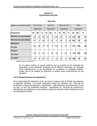 AJUSTE PLAN DE DESARROLLO MUNICIPAL DE MACHARETI 2006 - 2010




                                                      Cuadro 37
                                                 Capacitación docente.


                                                                NÚCLEOS

TEMAS DE CAPACITACION                  Franz Tamayo             Ipati de Ivo         Héroes del Chaco               TOTAL

                                       Capacitación         Capacitación               Capacitación               Capacitación


Evaluación                         Si       No       %     Si       No         %     Si       No       %     Si     No       %
Modulos de aprendizaje                 32    23       58    23         0       100    28           6   82 274          86        76
Ricones de aprendizaje                 51        4    93        4    19        17     28           6   82 281          79        78
Biblioteca
                                       26    29       47    23           0     100        0    34          0 211 149             59
de aula

Grupos
                                       24    31       44        7    16         30        0    34          0 172 188             48
De nivel

Proyecto                               47        8    85    21           2      91    34           0   ## 290          70        81
       Fuente: Boletas de Diagnostico


            En el cuadro anterior se puede observar que la mayoría de los docentes fue
            capacitado en las diferentes temáticas del la Reforma Educativa, sin embargo
            estas capacitaciones al ser esporádicas no cumplieron el verdadero objetivo,
            puesto que en la realidad los docentes no aplican estos conocimientos en sus
            practicas.

   c.8.14. Requerimientos de capacitación

   De la sistematización realizada a nivel de núcleo y luego a nivel de Distrito nos arrojaron
   el siguiente resultado. Los temas priorizados según los docentes son :Técnicas de
   Enseñanza ,enfoque de evaluación ,planificación , sistematización de experiencias lo que
   se nota, es que, los profesores requieren capacitación en técnicas de enseñanza y
   planificación con preferencia y estos talleres según los docentes deben realizarse al inicio
   de cada gestión escolar.




                       “Gobierno Municipal de Macharetí, Construyendo el Desarrollo”
   Elaborado por: J. Mario Franco F.                                                               Página 136 de 275
 