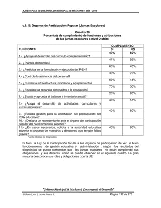 AJUSTE PLAN DE DESARROLLO MUNICIPAL DE MACHARETI 2006 - 2010




  c.8.15. Órganos de Participación Popular (Juntas Escolares)

                                             Cuadro 38
                       Porcentaje de cumplimiento de funciones y atribuciones
                               de las juntas escolares a nivel Distrito

                                                                               CUMPLIMIENTO
FUNCIONES                                                                      SI         NO
                                                                              40%        60%
1.- ¿Apoya al desarrollo del currículo complementario?
                                                                              41%             59%
2.- ¿Plantea demandas?
                                                                              60%             40%
3.- ¿Participa en la formulación y ejecución del PEN?
                                                                              30%             70%
4.- ¿Controla la asistencia del personal?
                                                                              59%             41%
5.- ¿Cuidan la infraestructura, mobiliario y equipamiento?
                                                                              70%             30%
6.- ¿Fiscaliza los recursos destinados a la educación?
                                                                              20%             80%
7.- ¿Evalúa y aprueba el balance e inventario anual?
                                                                              43%             57%
8.- ¿Apoya el desarrollo de actividades curriculares y
extracurriculares?
                                                                              40%             60%
9.- ¿Realiza gestión para la aprobación del presupuesto del
POA educativo?
10.- ¿Designa un representante ante el órgano de participación
popular del nivel inmediato superior?
11.- ¿En casos necesarios, solicita a la autoridad educativa                  40%             60%
superior el proceso de maestros y directores que tengan faltas
graves?
       Fuente: Boletas de Diagnostico


  Si bien la Ley de la Participación faculta a los órganos de participación de ver el buen
  funcionamiento de gestión educativa y administración , según los resultados del
  diagnóstico se puede comprobar que las juntas escolares no están cumpliendo sus
  obligaciones y sus deberes como se puede observar en el siguiente cuadro. La gran
  mayoría desconoce sus roles y obligaciones con la UE




                      “Gobierno Municipal de Macharetí, Construyendo el Desarrollo”
  Elaborado por: J. Mario Franco F.                                            Página 137 de 275
 