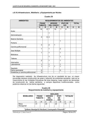 AJUSTE PLAN DE DESARROLLO MUNICIPAL DE MACHARETI 2006 - 2010




  c.8.16. Infraestructura , Mobiliario y Equipamiento por Núcleo

                                                    Cuadro 39

             AMBIENTES                               REQUERIMIENTOS DE AMBIENTES
                                            FRANZ     HEROES                 IPATI DE           TOTAL
                                           TAMAYO   DEL CHACO                  IVO
                                           C    R     C    R                 C      R         C     R
                                            16    8 7    10                7      4
Aulas
                                                          1
Administración
                                               4       6 2
Batería Sanitaria
                                                                           1
Portería
                                               3          2       1
Cancha polifuncional
                                               1          1                2
Sala Múltiple
                                               1          1                1
Biblioteca
                                                          1                1
Talleres
                                               2          1                1
Internados
Laboratorios                                   1          1                1
                                               1          1       1        1
Depósito
Cerco perimetral                               2                           2
Graderías p/ cancha polifuncional              2

  Del diagnostico realizado de infraestructura nos da un resultado de que, un mayor
  porcentaje requiere construcción de aulas y refacción de ambientes escolares esto se ve
  mayormente en las Unidades Educativas del área dispersa, luego estaría las demandas
  de construcción de baños sanitarios y campos deportivos multifuncionales como
  podemos observar en las barras siguientes

                                             Cuadro 40
                              Requerimiento de mobiliario y equipamiento

                                                          NÚCLEOS
                    MOBILIARIO          FRANZ         HEROES     IPATI                TOTALES
                                       TAMAYO           DEL        DE
                                                      CHACO       IVO
                                      C       R      C    R    C     R            C       E
             Mesa                     31             20       20                  71
             Hexagonal

                      “Gobierno Municipal de Macharetí, Construyendo el Desarrollo”
  Elaborado por: J. Mario Franco F.                                            Página 138 de 275
 