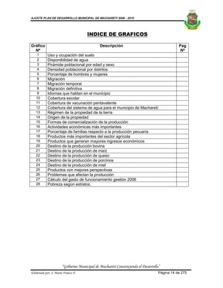 AJUSTE PLAN DE DESARROLLO MUNICIPAL DE MACHARETI 2006 - 2010




                                     INDICE DE GRAFICOS

Gráfico                                      Descripción                                    Pag
  Nº                                                                                         Nº
   1        Uso y ocupación del suelo
   2        Disponibilidad de agua
   3        Pirámide poblacional por edad y sexo
   4        Densidad poblacional por distritos
   5        Porcentaje de hombres y mujeres
   6        Migración
   7        Migración temporal
   8        Migración definitiva
   9        Idiomas que hablan en el municipio
   10       Cobertura escolar
   11       Cobertura de vacunación pentavalente
   12       Cobertura del sistema de agua para el municipio de Macharetí
   13       Régimen de la propiedad de la tierra
   14       Origen de la propiedad
   15       Formas de comercialización de la producción
   16       Actividades económicas más importantes
   17       Porcentaje de familias respecto a la producción pecuaria
   18       Productos más importantes del sector agrícola
   19       Productos que generan mayores ingresos económicos
   20       Destino de la producción bovina
   21       Destino de la producción de maíz
   22       Destino de la producción de queso
   23       Destino de la producción de porcinos
   24       Destino de la producción de miel
   25       Productos con mejores perspectivas
   26       Problemas que afectan la producción
   27       Cálculo del gasto de funcionamiento gestión 2006
   28       Pobreza según estratos.




                      “Gobierno Municipal de Macharetí Construyendo el Desarrollo”
Elaborado por: J. Mario Franco F.                                                Página 14 de 275
 