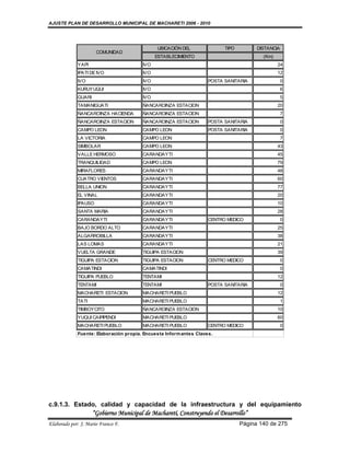 AJUSTE PLAN DE DESARROLLO MUNICIPAL DE MACHARETI 2006 - 2010




                                              UBICACIÓN DEL               TIPO         DISTANCIA
                      COMUNIDAD
                                              ESTABLECIMIENTO                            (Km)
             YAPI                       IVO                                                     24
             IPATI DE IVO               IVO                                                     12
             IVO                        IVO                         POSTA SANITARIA                0
             KURUYUQUI                  IVO                                                        6
             GUARI                      IVO                                                        5
             TAMANIGUATI                ÑANCAROINZA ESTACION                                    20
             ÑANCAROINZA HACIENDA       ÑANCAROINZA ESTACION                                       7
             ÑANCAROINZA ESTACION       ÑANCAROINZA ESTACION        POSTA SANITARIA                0
             CAMPO LEON                 CAMPO LEON                  POSTA SANITARIA                0
             LA VICTORIA                CAMPO LEON                                                 7
             SIMBOLAR                   CAMPO LEON                                              43
             VALLE HERMOSO              CARANDAYTI                                              45
             TRANQUILIDAD               CAMPO LEON                                              79
             MIRAFLORES                 CARANDAYTI                                              48
             CUATRO VIENTOS             CARANDAYTI                                              60
             BELLA UNION                CARANDAYTI                                              77
             EL VINAL                   CARANDAYTI                                              20
             IPAUSO                     CARANDAYTI                                              10
             SANTA MARIA                CARANDAYTI                                              28
             CARANDAYTI                 CARANDAYTI                  CENTRO MEDICO                  0
             BAJO BORDO ALTO            CARANDAYTI                                              25
             ALGARROBILLA               CARANDAYTI                                              38
             LAS LOMAS                  CARANDAYTI                                              21
             VUELTA GRANDE              TIGUIPA ESTACION                                        39
             TIGUIPA ESTACION           TIGUIPA ESTACION            CENTRO MEDICO                  0
             CAMATINDI                  CAMATINDI                                                  0
             TIGUIPA PUEBLO             TENTAMI                                                 12
             TENTAMI                    TENTAMI                     POSTA SANITARIA                0
             MACHARETI ESTACION         MACHARETI PUEBLO                                        12
             TATI                       MACHARETI PUEBLO                                           1
             TIMBOYCITO                 ÑANCAROINZA ESTACION                                    10
             YUQUI CAIPIPENDI           MACHARETI PUEBLO                                        60
             MACHARETI PUEBLO           MACHARETI PUEBLO            CENTRO MEDICO                  0
             Fuente: Elaboración propia. Encuesta Inform antes Claves.




c.9.1.3. Estado, calidad y capacidad de la infraestructura y del equipamiento
                     “Gobierno Municipal de Macharetí, Construyendo el Desarrollo”
Elaborado por: J. Mario Franco F.                                                Página 140 de 275
 
