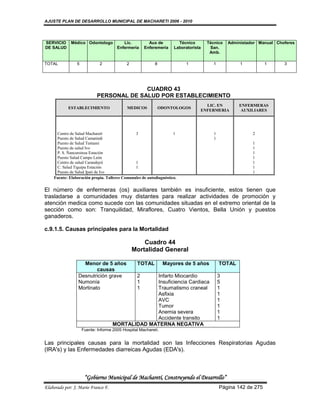 AJUSTE PLAN DE DESARROLLO MUNICIPAL DE MACHARETI 2006 - 2010




SERVICIO     Médico Odontologo           Lic.         Aux de          Técnico       Técnico    Administador Manual Choferes
DE SALUD                              Enfermería    Enferemería     Laboratorista    San.
                                                                                     Amb.

TOTAL           5            2             2              8              1             1            1          1      3




                                         CUADRO 43
                           PERSONAL DE SALUD POR ESTABLECIMIENTO
                                                                                  LIC. EN          ENFERMERAS
            ESTABLECIMIENTO                MEDICOS            ODONTOLOGOS
                                                                                ENFERMERIA          AUXILIARES




     Centro de Salud Macharetí                 3                    1                  1                 2
     Puesto de Salud Camatindi                                                         1
     Puesto de Salud Tentami                                                                             1
     Puesto de salud Ivo                                                                                 1
     P. S. Ñancaroinza Estación                                                                          1
     Puesto Salud Campo León                                                                             1
     Centro de salud Carandayti                1                                                         1
     C. Salud Tiguipa Estación                 1                                                         1
     Puesto de Salud Ipati de Ivo                                                                        1
    Fuente: Elaboración propia. Talleres Comunales de autodiagnóstico.


El número de enfermeras (os) auxiliares también es insuficiente, estos tienen que
trasladarse a comunidades muy distantes para realizar actividades de promoción y
atención medica como sucede con las comunidades situadas en el extremo oriental de la
sección como son: Tranquilidad, Miraflores, Cuatro Vientos, Bella Unión y puestos
ganaderos.

c.9.1.5. Causas principales para la Mortalidad

                                                   Cuadro 44
                                               Mortalidad General

                   Menor de 5 años              TOTAL          Mayores de 5 años           TOTAL
                         causas
                 Desnutrición grave             2Infarto Miocardio                         3
                 Numonía                        1Insuficiencia Cardiaca                    5
                 Mortinato                      1Traumatismo craneal                       1
                                                 Asfixia                                   1
                                                 AVC                                       1
                                                 Tumor                                     1
                                                 Anemia severa                             1
                                                 Accidente transito                        1
                                    MORTALIDAD MATERNA NEGATIVA
                    Fuente: Informe 2005 Hospital Macharetí.


Las principales causas para la mortalidad son las Infecciones Respiratorias Agudas
(IRA's) y las Enfermedades diarreicas Agudas (EDA's).



                     “Gobierno Municipal de Macharetí, Construyendo el Desarrollo”
Elaborado por: J. Mario Franco F.                                                          Página 142 de 275
 