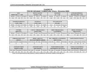 AJUSTE PLAN DE DESARROLLO MUNICIPAL DE MACHARETI 2006 - 2010



                                                          CUADRO 45
                                      TIPO DE VACUNAS Y COBERTURA (Enero - Diciembre 2005)
            BCG                                         PENTAVALENTE                                      POLIO DPT                           ANTISARANPIONOSA
  DOSIS ÚNICA < 1 AÑO                                    1ra dosis < 1 año                                3ra < 1 año                         Dosis única niños < 1 año
 PROGR.         EJECUT       COBERT.       PROGR.            EJECUT          COBERT.        PROGR.           EJECUT      COBERT.            PROGR.     EJECUT      COBERT.
    238            128          54            238              183              77             238             192           81              238          196             79


     EPISODIOS DIARREICOS                                 NEUMONIAS                                    TRATAMIENTO DE
            X 1OO < 5 años                                X 1OO < 5 años                                   MALARIA
 PROGR.          EJECUT      COBERT.        PROGR.            EJECUT         COBERT.          Inicio        Terminados   Proporción
  1243            1710         137            124              123              98              8               8           100

               CONTROL                          CAPTAC. EMBARAZADAS                              PROP. EMBARAZADAS                             PROM. CONTROLES
               PRENATAL                             ANTES 5º MES                                    4 CONTROLES                                  PRENATALES
 PROGR.         EJECUT       COBERT.       1º control      Antes 5º mes      Proporción    Pren. Nuevos     4º control   Proporción    Pren. Nuevos    Repetidos    Promedio
    271            181          61            181              102              56             181             172                    181                 666             3.5


     EMBARAZADAS ALTO                            PROM. TABLETAS                              REL. ABORTOS A CONTROLES                        PARTO INSTITUTCIONAL
          RIESGO                             SULFATO FERROSO EMBAR.                                 PRENATALES
Contr. Nvos     Alto riesgo Porcentaje    Contr. Nvos       Alto riesgo      Porcentaje    Contr. Pren.      Abortos     Porcentaje     Part. Esper.   Ejecutado   Cobertura
                                                                                                                                             254          108             43


          ATENCION PARTO                            ATENCION PARTO                              PARTO DOMICILIARIO                            CONSULTAS EXTERNAS
           HOSPITALARIO                              POR PARTERA                               POR PERSONAL DE SALUD                           POR 100 HABITANTES
Part. Esper.    Ejecutado    Cobertura    Part. Esper.       Ejecutado       Cobertura     Part. Esper.     Ejecutado    Cobertura    POBL. META       EJECUT. PORCENT.
    254            85           33            254                4              1.7            254             21             8             11172        17633        157
     Fuente: Servicio Departamental de salud Chuquisaca. Unidad de Planificación, SNIS Informe estadístico Gestión 2005. Sucre.




                                               “Gobierno Municipal de Macharetí, Construyendo el Desarrollo”
Elaborado por: J. Mario Franco F.                                      Página 148 de 275
 