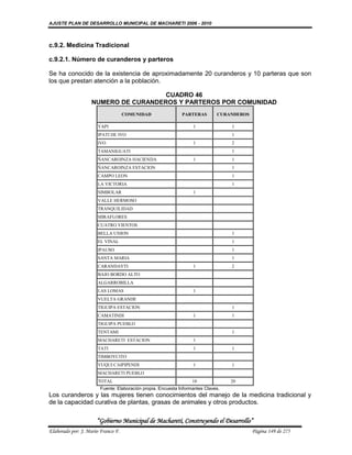 AJUSTE PLAN DE DESARROLLO MUNICIPAL DE MACHARETI 2006 - 2010



c.9.2. Medicina Tradicional

c.9.2.1. Número de curanderos y parteros

Se ha conocido de la existencia de aproximadamente 20 curanderos y 10 parteras que son
los que prestan atención a la población.

                                     CUADRO 46
                   NUMERO DE CURANDEROS Y PARTEROS POR COMUNIDAD
                                    COMUNIDAD                PARTERAS        CURANDEROS

                      YAPI                                        1               1
                      IPATI DE IVO                                                1
                      IVO                                         1               2
                      TAMANIGUATI                                                 1
                      ÑANCAROINZA HACIENDA                        1               1
                      ÑANCAROINZA ESTACION                                        1
                      CAMPO LEON                                                  1
                      LA VICTORIA                                                 1
                      SIMBOLAR                                    1
                      VALLE HERMOSO
                      TRANQUILIDAD
                      MIRAFLORES
                      CUATRO VIENTOS
                      BELLA UNION                                                 1
                      EL VINAL                                                    1
                      IPAUSO                                                      1
                      SANTA MARIA                                                 1
                      CARANDAYTI                                  1               2
                      BAJO BORDO ALTO
                      ALGARROBILLA
                      LAS LOMAS                                   1
                      VUELTA GRANDE
                      TIGUIPA ESTACION                                            1
                      CAMATINDI                                   1               1
                      TIGUIPA PUEBLO
                      TENTAMI                                                     1
                      MACHARETI ESTACION                          1
                      TATI                                        1               1
                      TIMBOYCITO
                      YUQUI CAIPIPENDI                            1               1
                      MACHARETI PUEBLO
                      TOTAL                                       10              20
                       Fuente: Elaboración propia. Encuesta Informantes Claves.
Los curanderos y las mujeres tienen conocimientos del manejo de la medicina tradicional y
de la capacidad curativa de plantas, grasas de animales y otros productos.

                      “Gobierno Municipal de Macharetí, Construyendo el Desarrollo”
Elaborado por: J. Mario Franco F.                                                         Página 149 de 275
 