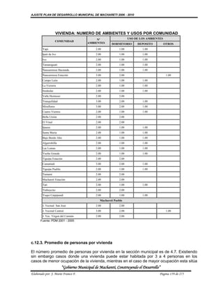 AJUSTE PLAN DE DESARROLLO MUNICIPAL DE MACHARETI 2006 - 2010




                     VIVIENDA: NUMERO DE AMBIENTES Y USOS POR COMUNIDAD
                                              Nº                     USO DE LOS AMBIENTES
                     COMUNIDAD
                                         AMBIENTES       DORMITORIO       DEPOSITO          OTROS
        Yapi                                  2.00            1.00           1.00
        Ipati de Ivo                          2.00            1.00           1.00
        Ivo                                   2.00            1.00           1.00
        Tamaniguati                           2.00            1.00           1.00
        Ñancaroinza Hacienda                  2.00            1.00           1.00
        Ñancaroinza Estación                  3.00            2.00                           1.00
        Campo León                            2.00            1.00           1.00
        La Victoria                           2.00            1.00           1.00
        Simbolar                              2.00            1.00           1.00
        Valle Hermoso                         2.00            2.00
        Tranquilidad                          3.00            2.00           1.00
        Miraflores                            3.00            2.00           1.00
        Cuatro Vientos                        2.00            1.00           1.00
        Bella Unión                           2.00            2.00
        El Vinal                              2.00            2.00
        Ipauso                                2.00            1.00           1.00
        Santa Maria                           2.00            1.00           1.00
        Bajo Bordo Alto                       2.00            1.00           1.00
        Algarrobilla                          2.00            1.00           1.00
        Las Lomas                             2.00            1.00           1.00
        Vuelta Grande                         2.00            1.00           1.00
        Tiguipa Estación                      2.00            2.00
        Camatindi                             3.00            2.00           1.00
        Tiguipa Pueblo                        2.00            1.00           1.00
        Tentami                               2.00            2.00
        Machareti Estación                    2.00            2.00
        Tati                                  2.00            1.00           1.00
        Tinboycito                            2.00            2.00
        Yuqui Caipipendi                      2.00            1.00           1.00
                                                 Machareti Pueblo
        J. Vecinal San José                   2.00            2.00
        J. Vecinal Central                    3.00            2.00                           1.00
        J. Vec. Virgen del Carmén             2.00            2.00
       Fuente: PDM 2001 - 2005




c.12.3. Promedio de personas por vivienda

El número promedio de personas por vivienda en la sección municipal es de 4.7. Existiendo
sin embargo casos donde una vivienda puede estar habitada por 3 a 4 personas en los
casos de menor ocupación de la vivienda, mientras en el caso de mayor ocupación esta sitúa
                         “Gobierno Municipal de Macharetí, Construyendo el Desarrollo”
Elaborado por: J. Mario Franco F.                                                      Página 159 de 275
 