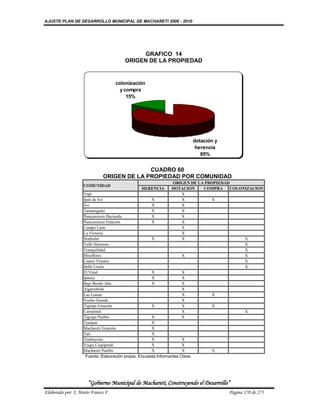 AJUSTE PLAN DE DESARROLLO MUNICIPAL DE MACHARETI 2006 - 2010




                                              GRAFICO 14
                                         ORIGEN DE LA PROPIEDAD


                                    colonización
                                      y compra
                                         15%




                                                                               dotación y
                                                                                herencia
                                                                                  85%


                                            CUADRO 60
                              ORIGEN DE LA PROPIEDAD POR COMUNIDAD
                                                                 ORIGEN DE LA PROPIEDAD
                    COMUNIDAD
                                                  HERENCIA       DOTACION    COMPRA    COLONIZACION
                    Yapi                                            X
                    Ipati de Ivo                       X            X           X
                    Ivo                                X            X
                    Tamaniguati                        X            X
                    Ñancaroinza Hacienda               X            X
                    Ñancaroinza Estación               X            X
                    Campo León                                      X
                    La Victoria                                     X
                    Simbolar                           X            X                       X
                    Valle Hermoso                                                           X
                    Tranquilidad                                                            X
                    Miraflores                                      X                       X
                    Cuatro Vientos                                                          X
                    Bella Unión                                                             X
                    El Vinal                           X            X
                    Ipauso                             X            X
                    Bajo Bordo Alto                    X            X
                    Algarrobilla                                    X
                    Las Lomas                                       X           X
                    Vuelta Grande                                   X
                    Tiguipa Estación                   X            X           X
                    Camatindi                                       X                       X
                    Tiguipa Pueblo                     X            X
                    Tentami                            X
                    Macharetí Estación                 X
                    Tati                               X
                    Timboycito                         X               X
                    Yuqui Caipipendi                   X               X
                    Macharetí Pueblo                   X               X              X
                     Fuente: Elaboración propia. Encuesta Informantes Clave.




                      “Gobierno Municipal de Macharetí, Construyendo el Desarrollo”
Elaborado por: J. Mario Franco F.                                                           Página 170 de 275
 
