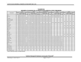 AJUSTE PLAN DE DESARROLLO MUNICIPAL DE MACHARETI 2006 - 2010




                                                                   CUADRO 66
                                         INSUMOS UTILIZADOS EN LA PRODUCCION AGRICOLA POR COMUNIDAD
                                             MAIZ                              FRIJOL                       CUCURBITACEAS                            MANI                               PASTO
           COMUNIDAD        SEMILL    FERTILIZ (qq)        PESTICI SEMILL FERTILIZ (qq)    PESTICI SEMILL FERTILIZ (qq)     PESTICI SEMILL    FERTILIZ (qq)        PESTICI SEMILL    FERTILIZ (qq)   PESTICI
                              A                            D          A                        D      A                     D          A                           D          A                      D
                              qq      QMC       ORG        (Lts/ Kls) qq   QMC       ORG   (Lts/ Kls) qq   QMC       ORG    (Lts/ Kls)   qq   QMC       ORG        (Lts/ Kls)   qq   QMC     ORG     (Lts/ Kls)
Yapi                           0.25   0.00          0.00            0.04    0.00    0.00    0.00    0.0.2                             0.35    0.00          0.00
Ipati de Ivo                   0.25   0.00          0.00            0.17    0.00    0.00    0.00    0.02     0.00   0.00      0.00    0.35    0.00          0.00
Ivo                            0.25   0.00          0.00     0.00   0.17    0.00    0.00    0.00    0.02     0.00   0.00      0.00    0.35    0.00          0.00     0.00
Tamaniguati                    0.25   0.00          0.00     0.00   0.16    0.00    0.00    0.00    0.02     0.00   0.00      0.00
Ñancaroinza Hacienda           0.25   0.00          0.00     0.00   0.04    0.00    0.00    0.00    0.02     0.00   0.00      0.00
Ñancaroinza Estación           0.25   0.00          0.00            0.16    0.00    0.00    0.00    0.02     0.00   0.00      0.00
Campo León                     0.25   0.00          0.00     0.00   0.03    0.00    0.00    0.00    0.03     0.00   0.00      0.00                                           1.00    0.00     0.00      0.00
La Victoria                    0.25   0.00          1.00            0.04            1.00    0.00                                      0.52    0.00          0.00     0.00
Simbolar                       0.25   0.00          0.00            0.06    0.00    0.00    0.00    0.02     0.00   0.00      0.00
Valle Hermoso                  0.25   0.00          0.00     0.00   0.04    0.00    0.00    0.00    0.04     0.00   0.00      0.00
Tranquilidad                   0.33   0.00          0.00     0.00   0.04    0.00    0.00    0.00    0.04     0.00   0.00      0.00                                           1.00    0.00     0.00      0.00
Miraflores                     0.25   0.00          0.00     0.00   0.04    0.00    0.00    0.00    0.04     0.00   0.00      0.00
Cuatro Vientos                 0.25   0.00          0.00     0.00   0.06    0.00    0.00    0.00    0.06     0.00   0.00      0.00                                           1.00    0.00     0.00      0.00
Bella Unión                    0.25   0.00          0.00     0.00   0.03    0.00    0.00    0.00    0.04     0.00   0.00      0.00
El Vinal                       0.25   0.00          0.00     0.00   0.04    0.00    0.00    0.00    0.04     0.00   0.00      0.00
Ipauso                         0.25   0.00          0.00     0.00   0.04    0.00    0.00    0.00    0.05     0.00   0.00      0.00
Santa María                    0.25   0.00          0.00     0.00   0.04    0.00    0.00    0.00    0.04     0.00   0.00      0.00
Carandayti                     0.25   0.00          0.00     0.00   0.04    0.00    0.00    0.00    0.04     0.00   0.00      0.00
Bajo Bordo Alto                0.25   0.00          0.00     0.00   0.04    0.00    0.00    0.00    0.04     0.00   0.00      0.00                                           0.87    0.00     0.00      0.00
Algarrobilla                   0.25   0.00          0.00     0.00   0.04    0.00    0.00    0.00    0.04     0.00   0.00      0.00
Las Lomas                      0.25   0.00          0.00     0.00   0.06    0.00    0.00    0.00    0.04     0.00   0.00      0.00    0.20    0.00          0.00     0.00    0.90    0.00     0.00      0.00
Vuelta Grande                  0.37   0.00          0.00     1 lt   0.04    0.00    0.00    0.00    0.04     0.00   0.00      0.00    0.20    0.00          0.00     1 lt.
Tiguipa Estación               0.25   0.00          0.00     1lt    0.04    0.00    0.00    0.00    0.04     0.00   0.00      0.00    0.20    0.00          0.00     1lt
Camatindi                      0.25   0.00          0.00     2 lt   0.17    0.00    0.00    0.00    0.04     0.00   0.00      0.00    0.20    0.00          0.00    1.5 lt
Tiguipa Pueblo                 0.25   0.00          0.00     1lt    0.04    0.00    0.00    0.00    0.09     0.00   0.00      0.00    0.20    0.00          0.00     1lt
Tentami                        0.25   0.00          0.00     1 lt   0.28    0.00    0.00    1.00    0.04     0.00   0.00      0.00    0.20    0.00          0.00     0.00
Machareti Estación             0.25   0.00          0.00     0.00   0.02    0.00    0.00    0.00    0.04     0.00   0.00      0.00    0.00    0.00          0.00     0.00
Tati                           0.25   0.00          0.00     0.00   0.02    0.00    0.00    0.00    0.04     0.00   0.00      0.00    0.20    0.00          0.00     0.00
Timboycito                     0.25   0.00          0.00     0.00   0.04    0.00    0.00    0.00    0.02     0.00   0.00      0.00    0.20    0.00          0.00     0.00
Yuqui Caipipendi               0.38   0.00          0.00     0.00   0.04    0.00    0.00    0.00    0.04     0.00   0.00      0.00    0.20    0.00          0.00     0.00
Machareti Pueblo.
J. Vecinal San José            0.25   0.00          0.00     0.00   0.04    0.00    0.00    0.00    0.04     0.00   0.00      0.00    0.00    0.00          0.00     0.00
J. Vecinal Central
J. Vec. Virgen del Carmén
Fuente: Elaboración propia. Encuestas familiares.




                                                            “Gobierno Municipal de Macharetí, Construyendo el Desarrollo”
Elaborado por: J. Mario Franco F.                                                                            Página 175 de 275
 