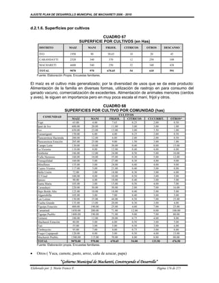 AJUSTE PLAN DE DESARROLLO MUNICIPAL DE MACHARETI 2006 - 2010



d.2.1.6. Superficies por cultivos

                                              CUADRO 67
                                    SUPERFICIE POR CULTIVOS (en Has)
      DISTRITO               MAIZ          MANI         FRIJOL     CITRICOS       OTROS        DESCANSO

      IVO                    1950            90          50.65         10          20              45
      CARANDAYTI             2520            340         370           12          250             108
      MACHARETI              4600            540         250           32          340             438
      TOTAL                  9070            970        670.65         54          610             591
    Fuente: Elaboración Propia. Encuestas familiares.

El maíz es el cultivo más generalizado; por la diversidad de usos que se da este producto:
Alimentación de la familia en diversas formas, utilización de rastrojo en para consumo del
ganado vacuno, comercialización de excedentes. Alimentación de animales menores (cerdos
y aves), le siguen en importancia pero en muy poca escala el maní, frijol y otros.

                                          CUADRO 68
                         SUPERFICIES POR CULTIVO POR COMUNIDAD (has)
                                                                  CULTIVOS
         COMUNIDAD
                               MAIZ          MANI         FRIJOL       CITRICOS   CUCURBIT.        OTROS*
    Yapi                        65.00         4.00          7.65          0.25       2.00            0.50
    Ipati de Ivo               600.00        20.00          11.00         3.00       3.00            1.00
    Ivo                        650.00        23.00          13.00         3.00       3.50            1.00
    Tamaniguati                150.00         6.00          4.00          0.25       2.00            0.50
    Ñancaroinza Hacienda       200.00        12.00          6.00          2.00       2.00            0.50
    Ñancaroinza Estación       285.00        25.00          9.00          1.50       3.00            1.00
    Campo León                 130.00        10.00          30.00         0.40       8.00            15.00
    La Victoria                110.00         8.00          12.00         0.40       4.00            6.00
    Simbolar                   186.00        12.00          24.00         0.50       5.00            10.00
    Valle Hermoso              160.00        10.00          35.00         0.30       5.00            12.00
    Tranquilidad               160.00         5.00          27.00         0.30       4.00            9.00
    Miraflores                 155.00         5.00          24.00         0.40       4.00            9.00
    Cuatro Vientos             117.00         5.00          21.00         0.40       3.00            8.00
    Bella Unión                 72.00         3.00          18.00         0.30       3.00            6.00
    El Vinal                   100.00         4.00          10.00         0.50       3.00            5.00
    Ipauso                      90.00         4.00          10.00         0.40       3.00            5.00
    Santa María                105.00         3.00          15.00         0.50       4.00            7.00
    Carandayti                 220.00        30.00          30.00         2.00       7.00            16.00
    Bajo Bordo Alto            125.00        10.00          18.00         0.40       5.00            5.00
    Algarrobilla               105.00         3.00          7.00          0.40       3.00            5.00
    Las Lomas                  150.00        25.00          44.00         0.50       7.00            25.00
    Vuelta Grande              135.00        13.00          20.00         0.30       3.00            4.00
    Tiguipa Estación           400.00        190.00         25.00         4.00       7.00            25.00
    Camatindi                 1450.00        200.00         71.00        12.00       8.00           100.00
    Tiguipa Pueblo            1400.00        190.00         71.00         9.00       7.00            80.00
    Tentami                    100.00        12.00          20.00         0.75       4.00            8.00
    Machareti Estación          80.00         5.00          6.00          0.50       3.00            5.00
    Tati                        55.00         3.00          5.00          0.50       3.00            6.00
    Timboycito                  95.00         7.00          4.00          0.75       3.00            6.00
    Yuqui Caipipendi           120.00         8.00          3.00          0.50       4.00            15.00
    Machareti Pueblo.         1300.00        115.00         70.00         8.00       8.00            80.00
    TOTAL                     9070.00        970.00        670.65        54.00      133.50          476.50
    Fuente: Elaboración propia. Encuestas familiares.


   Otros ( Yuca, camote, pasto, arroz, caña de azucar, papa)

                      “Gobierno Municipal de Macharetí, Construyendo el Desarrollo”
Elaborado por: J. Mario Franco F.                                                         Página 176 de 275
 