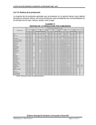 AJUSTE PLAN DE DESARROLLO MUNICIPAL DE MACHARETI 2006 - 2010



d.2.1.8. Destino de la producción

La mayoría de los productos agrícolas que se producen en la sección tienen como destino
principal el consumo interno, los únicos productos cuyos excedentes son comercializados en
el mercado son el maíz, cítricos, sandia, maní y papa.

                                             CUADRO 71
                              DESTINO DE LA PRODUCCIÓN POR COMUNIDAD
                                                             DESTINO DE LOS PRODUCTOS (qq)

       COMUNIDAD                    MAIZ                  FRIJOL                 MANI                      PAPA
                                           SEMI TRAN MER                SEMI     MER                SEMI    MER
                        VENT ACON TRUE                   VENT ACON TRUE              VENT ACON TRUE             VENT ACONS
                                             L    F   M                   L       M                   L      M
Yapi                    20%   70%    5%     2%   1%  2%        90%   3%  5%      2%        85%      10%     5%
Ipati de Ivo            55%   35%           4%   3%  3%   60%  30%   3%  5%      2%   55%  30%   5%  5%     5%
Ivo                     60%   30%           4%   3%  3%   60%  30%   3%  5%      2%   55%  30%   5%  5%     5%
Tamaniguati             50%   40%           4%   3%  3%   55%  30%   7%  5%      3%        75%  10% 10%     5%
Ñancaroinza Hacienda    50%   40%    3%     4%       3%   60%  30%   3%  5%      2%   10%  70%   5% 10%     5%
Ñancaroinza Estación    50%   40%           4%   3%  3%   55%  30%   5%  6%      4%   50%  35%   5%  5%     5%
Campo León              30%   50%    6%     4%   6%  4%   55%  30%   8%  5%      2%   40%  40%  10%  5%     5%
La Victoria             30%   50%    6%     4%   6%  4%   40%  45%  10%  3%      2%   40%  40%  10%  5%     5%
Simbolar                30%   50%    6%     4%   6%  4%   40%  40%  10%  4%      6%   40%  50%       5%     5%
Valle Hermoso           25%   60%           4%   5%  6%   25%  55%  10%  5%      5%   20%  60%  10%  5%     5%
Tranquilidad            25%   60%           4%   7%  4%   25%  55%  10%  5%      5%   30%  55%   5%  5%     5%
Miraflores              25%   55%           4%   8%  8%   25%  60%   5%  5%      5%   25%  55%  10%  5%     5%
Cuatro Vientos          20%   65%           8%       7%   25%  55%  10%  6%      4%   20%  60%  10%  5%     5%
Bella Unión             15%   70%           8%       7%   25%  50%  15%  5%      5%   20%  60%  10%  5%     5%
El Vinal                30%   50%    5%     5%   5%  5%   40%  45%  10%  3%      2%   45%  40%   6%  5%     4%
Ipauso                  45%   40%           4%   7%  4%   40%  40%  10%  5%      5%   40%  40%  10%  6%     4%
Santa María             40%   45%           6%   4%  5%   45%  40%  10%  3%      2%   40%  40%  10%  6%     4%
Carandayti              40%   40%    5%     4%   7%  4%   50%  35%  10%  3%      2%   50%  32%  10%  4%     4%
Bajo Bordo Alto         30%   50%    5%     5%   5%  5%   30%  50%  10%  5%      5%   30%  55%   5%  5%     5%
Algarrobilla            30%   55%           5%   5%  5%   40%  40%  10%  5%      5%   30%  55%   5%  5%     5%
Las Lomas               50%   40%           4%   2%  4%   50%  35%   8%  4%      3%   52%  35%   5%  4%     4%
Vuelta Grande           40%   45%           5%   5%  5%   45%  40%   8%  4%      3%   50%  32%  10%  4%     4%
Tiguipa Estación        65%   20%           4%   8%  3%   50%  40%   5%  3%      2%   65%  28%       4%     3%
Camatindi               75%   15%           4%   5%  1%   50%  40%   5%  3%      2%   65%  25%   3%  4%     3%   80%  20%
Tiguipa Pueblo          75%   15%           4%   5%  1%   50%  40%   5%  3%      2%   60%  30%   3%  4%     3%   80%  20%
Tentami                 55%   30%     2%    5%   5%  3%   40%  45%  10%  3%      2%   40%  40%  10%  5%     5%
Machareti Estación      55%   30%     2%    5%   4%  4%   30%  50%  10%  5%      5%   40%  40%  10%  5%     5%
Tati                    30%   50%     5%    5%   5%  5%   30%  50%  10%  5%      5%   40%  40%  10%  5%     5%
Timboycito              40%   40%     6%    4%   6%  4%   35%  45%  15%  3%      2%   40%  40%  10%  5%     5%
Yuqui caipipendi        25%   50%    10%    5%   5%  5%   10%  60%  20%  5%      5%   20%  55%  15%  5%     5%
Macharetí Pueblo        70%   15%           4%   9%  2%   50%  40%   5%  3%      2%   60%  30%   3%  4%     3%
      Fuente: Elaboración propia. Encuestas familiares.




                        “Gobierno Municipal de Macharetí, Construyendo el Desarrollo”
Elaborado por: J. Mario Franco F.                                                                Página 179 de 275
 