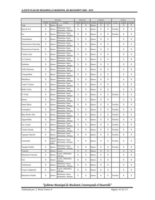 AJUSTE PLAN DE DESARROLLO MUNICIPAL DE MACHARETI 2006 - 2010



                                    BOVINO                         PORCINO              CAPRINO                      OVINO
                       CARNE   LECHE           CUERO          CARNE   MANTECA   LECHE   CARNE     CUERO     LANA     CARNE    CUERO
Yapi                    X      Queso Lazos                     X         X      Queso     X        X                   X       X
                                       Monturas, lazos,
Ipati de Ivo            X      Queso                           X         X      Queso     X        X      Textiles     X       X
                                       delantales, alforjas
                                       Monturas, lazos,
Ivo                     X      Queso                           X         X      Queso     X        X      Textiles     X       X
                                       delantales, alforjas
                                       Monturas, lazos,
Tamanihuati             X      Queso                           X         X      Queso     X        X                   X       X
                                       delantales, alforjas
                                       Monturas, lazos,
Ñancaroinza Hacienda    X      Queso                           X         X      Queso     X        X                   X       X
                                       delantales, alforjas
                                       Monturas, lazos,
Ñancaroinza Estación    X      Queso                           X         X      Queso     X        X                   X       X
                                       delantales, alforjas
                                       Monturas, lazos,
Campo León              X      Queso                           X         X      Queso     X        X                   X       X
                                       delantales, alforjas
                                       Monturas, lazos,
La Victoria             X      Queso                           X         X      Queso     X        X                   X       X
                                       delantales, alforjas
                                       Monturas, lazos,
Simbolar                X      Queso                           X         X      Queso     X        X                   X       X
                                       delantales, alforjas
                                       Monturas, lazos,
Valle Hermoso           X      Queso                           X         X      Queso     X        X                   X       X
                                       delantales, alforjas
                                       Monturas, lazos,
Tranquilidad            X      Queso                           X         X      Queso     X        X                   X       X
                                       delantales, alforjas
                                       Monturas, lazos,
Miraflores              X      Queso                           X         X      Queso     X        X                   X       X
                                       delantales, alforjas
                                       Monturas, lazos,
Cuatro Vientos          X      Queso                           X         X      Queso     X        X                   X       X
                                       delantales, alforjas
                                       Monturas, lazos,
Bella Unión             X      Queso                           X         X      Queso     X        X                   X       X
                                       delantales, alforjas
                                       Monturas, lazos,
El Vinal                X      Queso                           X         X      Queso     X        X      Textiles     X       X
                                       delantales, alforjas
                                       Monturas, lazos,
Ipauso                  X      Queso                           X         X      Queso     X        X                   X       X
                                       delantales, alforjas
                                       Monturas, lazos,
Santa Maria             X      Queso                           X         X      Queso     X        X      Textiles     X       X
                                       delantales, alforjas
                                       Monturas, lazos,
Carandaytí              X      Queso                           X         X      Queso     X        X      Textiles     X       X
                                       delantales, alforjas
                                       Monturas, lazos,
Bajo Bordo Alto         X      Queso                           X         X      Queso     X        X      Textiles     X       X
                                       delantales, alforjas
                                       Monturas, lazos,
Algarrobilla            X      Queso                           X         X      Queso     X        X      Textiles     X       X
                                       delantales, alforjas
                                       Monturas, lazos,
Las Lomas               X      Queso                           X         X      Queso     X        X      Textiles     X       X
                                       delantales, alforjas
                                       Monturas, lazos,
Vuelta Grande           X      Queso                           X         X      Queso     X        X      Textiles     X       X
                                       delantales, alforjas
                                       Monturas, lazos,
Tiguipa Estación        X      Queso                           X         X      Queso     X        X      Textiles     X       X
                                       delantales, alforjas
                               Queso,
                                       Monturas, lazos,
Camatindi               X      yogurt,                         X         X      Queso     X        X      Textiles     X       X
                                       delantales, alforjas
                               dulce
                                       Monturas, lazos,
Tiguipa Pueblo          X      Queso                           X         X      Queso     X        X      Textiles     X       X
                                       delantales, alforjas
Tentami                 X      Queso Lazos                     X         X      Queso     X        X                   X       X
                                       Lazos, delantales,
Machareti Estación      X      Queso                           X         X      Queso     X        X                   X       X
                                       alforjas
                                       Lazos, delantales,
Tati                    X      Queso                           X         X      Queso     X        X                   X       X
                                       alforjas
                                       Monturas, lazos,
Timboycito              X      Queso                           X         X      Queso     X        X                   X       X
                                       delantales, alforjas
                                       Lazos, delantales,
Yuqui Caipipendi        X      Queso                           X         X      Queso     X        X                   X       X
                                       alforjas
                                       Monturas, lazos,
Machareti Pueblo        X      Queso                           X         X      Queso     X        X      Textiles     X       X
                                       delantales, alforjas



                       “Gobierno Municipal de Macharetí, Construyendo el Desarrollo”
Elaborado por: J. Mario Franco F.                                                                         Página 195 de 275
 