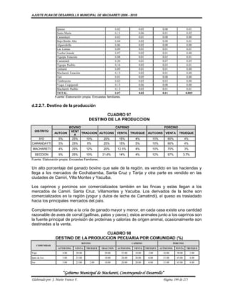 AJUSTE PLAN DE DESARROLLO MUNICIPAL DE MACHARETI 2006 - 2010



                   Ipauso                                      0.02                0.05                0.00                 0.01
                   Santa Maria                                 0.11                0.06                0.01                 0.02
                   Carandaytí                                  0.02                0.01                0.00                 0.00
                   Bajo Bordo Alto                             0.04                0.02                0.00                 0.01
                   Algarrobilla                                0.06                0.02                0.00                 0.00
                   Las Lomas                                   0.09                0.01                0.01                 0.01
                   Vuelta Grande                               0.07                0.02                0.01                 0.00
                   Tiguipa Estación                            0.08                0.01                0.02                 0.01
                   Camatindi                                   0.20                0.01                0.07                 0.05
                   Tiguipa Pueblo                              0.16                0.03                0.03                 0.01
                   Tentami                                     0.09                0.01                0.01                 0.00
                   Machareti Estación                          0.13                0.02                0.01                 0.00
                   Tati                                        0.01                0.05                0.00                 0.00
                   Timboycito                                  0.03                0.03                0.03                 0.00
                   Yuqui Caipipendi                            0.13                0.06                0.00                 0.00
                   Machareti Pueblo                            0.13                0.03                0.01                 0.01
                   TOTAL                                       0.07                0.02                0.01                 0.005
                  Fuente: Elaboración propia. Encuestas familiares.

d.2.2.7. Destino de la producción

                                                  CUADRO 97
                                           DESTINO DE LA PRODUCCION
                              BOVINO                  CAPRINO                                           PORCINO
  DISTRITO                     VENT
                  AUTCON             TRACCION AUTCONS VENTA TRUEQUE                        AUTCONS VENTA             TRUEQUE
                                A
       IVO          5%         25%     10%      20%     15%    4%                              15%        65%              4%
CARANDAYTI          5%          25%       8%          25%        15%            5%             10%        60%              4%
 MACHARETI          4%          25%       12%         20%       12.5%           4%             10%        70%              3%
   SECCION          5%          25%       10%        21.6%       14%            4%             12%        57%              3.7%
Fuente. Elaboración propia. Encuestas Familiares..

Un alto porcentaje del ganado bovino que sale de la región, es vendido en las haciendas y
llega a los mercados de Cochabamba, Santa Cruz y Tarija y otra parte es vendido en las
ciudades de Camiri, Villa Montes y Yacuiba.

Los caprinos y porcinos son comercializados también en las fincas y estas llegan a los
mercados de Camiri. Santa Cruz, Villamontes y Yacuiba. Los derivados de la leche son
comercializados en la región (yogur y dulce de leche de Camatindi), el queso es trasladado
hacia los principales mercados del país.

Complementariamente a la cría de ganado mayor y menor, en cada casa existe una cantidad
razonable de aves de corral (gallinas, patos y pavos); estos animales junto a los caprinos son
la fuente principal de provisión de proteínas y calorías de origen animal, ocasionalmente son
destinadas a la venta.

                                      CUADRO 98
                  DESTINO DE LA PRODUCCION PECUARIA POR COMUNIDAD (%)
                                      BOVINO                                  CAPRINO                            PORCINO
      COMUNIDAD
                    AUTOCONS.    VENTA    TRUEQUE    TRACCION   AUTOCONS.      VENTA      TRUEQUE    AUTOCONS.    VENTA      TRUEQUE

Yapi                   4.00       20.00                20.00          25.00     10.00       2.00       10.00       50.00        2.00
Ipati de Ivo           5.00       25.00                10.00          20.00     20.00       6.00       15.00       65.00        4.00
Ivo                    5.00       25.00     2.00       10.00          20.00     20.00       6.00       15.00       65.00        4.00



                       “Gobierno Municipal de Macharetí, Construyendo el Desarrollo”
Elaborado por: J. Mario Franco F.                                                                      Página 199 de 275
 
