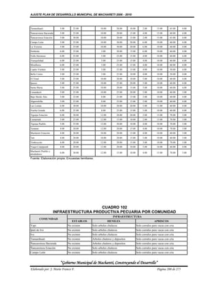 AJUSTE PLAN DE DESARROLLO MUNICIPAL DE MACHARETI 2006 - 2010



Tamanihuati              5.00       25.00            10.00         20.00      10.00        2.00         15.00      65.00    4.00
Ñancaroinza Hacienda     5.00       25.00            10.00         20.00      15.00        4.00         15.00      60.00    4.00
Ñancaroinza Estación     5.00       30.00            10.00         20.00      15.00        2.00         15.00      65.00    4.00
Campo León               5.00       25.00            10.00         30.00      20.00        6.00         10.00      60.00    4.00
La Victoria              5.00       25.00            10.00         30.00      20.00        6.00         10.00      60.00    4.00
Simbolar                 6.00       25.00             5.00         20.00      15.00        6.00         10.00      60.00    4.00
Valle Hermoso            6.00       25.00             5.00         25.00      15.00        4.00         10.00      60.00    4.00
Tranquilidad             6.00       25.00             5.00         25.00      15.00        4.00         10.00      60.00    4.00
Miraflores               6.00       25.00             5.00         25.00      15.00        4.00         10.00      60.00    4.00
Cuatro Vientos           5.00       25.00             5.00         25.00      15.00        4.00         10.00      50.00    4.00
Bella Unión              5.00       25.00             5.00         25.00      10.00        4.00         10.00      50.00    4.00
El Vinal                 5.00       25.00            10.00         20.00      10.00        5.00         10.00      60.00    4.00
Ipauso                   5.00       25.00            10.00         25.00      20.00        5.00         10.00      60.00    4.00
Santa Maria              5.00       25.00            10.00         20.00      15.00        5.00         10.00      60.00    4.00
Carandaytí               5.00       25.00            10.00         25.00      20.00        5.00         10.00      60.00    3.00
Bajo Bordo Alto          5.00       25.00             8.00         25.00      15.00        5.00         10.00      60.00    4.00
Algarrobilla             5.00       25.00             8.00         25.00      15.00        5.00         10.00      60.00    4.00
Las Lomas                6.00       30.00            10.00         20.00      20.00        5.00         15.00      60.00    4.00
Vuelta Grande            6.00       25.00             8.00         25.00      15.00        5.00         10.00      60.00    4.00
Tiguipa Estación         6.00       30.00            12.00         20.00      20.00        2.00         15.00      70.00    3.00
Camatindi                5.00       25.00            12.00         15.00      10.00        2.00         15.00      70.00    3.00
Tiguipa Pueblo           5.00       25.00            12.00         20.00      10.00        4.00         10.00      70.00    3.00
Tentami                  4.00       20.00            12.00         20.00      15.00        4.00         10.00      70.00    3.00
Machareti Estación       4.00       20.00            10.00         20.00      15.00        4.00         10.00      60.00    3.00
Tati                     4.00       20.00            10.00         20.00      15.00        5.00         10.00      60.00    3.00
Timboycito               4.00       20.00            12.00         20.00      15.00        3.00         10.00      70.00    3.00
Yuqui Caipipendi         4.00       20.00            12.00         20.00      10.00        5.00         10.00      60.00    4.00
Machareti Pueblo y
                         6.00       30.00            12.00         15.00      10.00        4.00         15.00      70.00    3.00
alrededores
Fuente: Elaboración propia. Encuestas familiares.




                                          CUADRO 102
                       INFRAESTRUCTURA PRODUCTIVA PECUARIA POR COMUNIDAD
                                                                INFRAESTRUCTURA
           COMUNIDAD
                                   ESTABLOS                  HENILES                                 APRISCOS
Yapi                            No existen     Solo arboles chalecos                  Solo corrales para vacas con cria
Ipati de Ivo                    No existen     Solo arboles chalecos                  Solo corrales para vacas con cria
Ivo                             No existen     Solo arboles chalecos                  Solo corrales para vacas con cria
Tamanihuati                     No existen     Arboles chaleros y depositos           Solo corrales para vacas con cria
Ñancaroinza Hacienda            No existen     Arboles chaleros y depositos           Solo corrales para vacas con cria
Ñancaroinza Estación            No existen     Solo arboles chalecos                  Solo corrales para vacas con cria
Campo León                      No existen     Solo arboles chalecos                  Solo corrales para vacas con cria


                         “Gobierno Municipal de Macharetí, Construyendo el Desarrollo”
Elaborado por: J. Mario Franco F.                                                                       Página 200 de 275
 