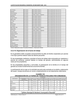 AJUSTE PLAN DE DESARROLLO MUNICIPAL DE MACHARETI 2006 - 2010



La Victoria                 No existen            Solo arboles chalecos                    Solo corrales para vacas con cria
Simbolar                    No existen            Solo arboles chalecos                    Solo corrales para vacas con cria
Valle Hermoso               No existen            Solo arboles chalecos                    Solo corrales para vacas con cria
Tranquilidad                No existen            Arboles chaleros y depositos             Solo corrales para vacas con cria
Miraflores                  No existen            Solo arboles chalecos                    Solo corrales para vacas con cria
Cuatro Vientos              No existen            Solo arboles chalecos                    Solo corrales para vacas con cria
Bella Unión                 No existen            Solo arboles chalecos                    Solo corrales para vacas con cria
El Vinal                    No existen            Solo arboles chalecos                    Solo corrales para vacas con cria
Ipauso                      No existen            Solo arboles chalecos                    Solo corrales para vacas con cria
Santa Maria                 No existen            Solo arboles chalecos                    Solo corrales para vacas con cria
Carandaytí                  No existen            Solo arboles chalecos                    Solo corrales para vacas con cria
Bajo Bordo Alto             No existen            Arboles chaleros y depositos             Solo corrales para vacas con cria
Algarrobilla                No existen            Solo arboles chalecos                    Solo corrales para vacas con cria
Las Lomas                   No existen            Arboles chaleros y depositos             Solo corrales para vacas con cria
Vuelta Grande               No existen            Solo arboles chalecos                    Solo corrales para vacas con cria
Tiguipa Estación            No existen            Solo arboles chalecos                    Solo corrales para vacas con cria
Camatindi                   No existen            Solo arboles chalecos                    Solo corrales para vacas con cria
Tiguipa Pueblo              No existen            Solo arboles chalecos                    Solo corrales para vacas con cria
Tentami                     No existen            Solo arboles chalecos                    Solo corrales para vacas con cria
Machareti Estación          No existen            Solo arboles chalecos                    Solo corrales para vacas con cria
Tati                        No existen            Solo arboles chalecos                    Solo corrales para vacas con cria
Timboycito                  No existen            Solo arboles chalecos                    Solo corrales para vacas con cria
Yuqui Caipipendi            No existen            Solo arboles chalecos                    Solo corrales para vacas con cria
Machareti Pueblo             No existen         Solo arboles chalecos                      Solo corrales para vacas con cria
Fuente: Elaboración propia. Encuestas familiares y Observación directa.

d.2.2.10. Organización de la fuerza de trabajo

En la ganadería están ocupados exclusivamente los jefes de familia cooperados por peones
o los hijos quienes realizan todas las labores pecuarias.

En las propiedades medianas y grandes la fuerza de trabajo esta compuesta por capataces y
peones de confianza, quienes realizan el manejo del ganado, administrados en algunos
casos por los propietarios.

En las propiedades pequeñas y comunales, la participación de la familia en el manejo del
ganado es la base fundamental de la economía familiar.

La participación de la mujer en la actividad pecuaria esta centrada en la ordeña y elaboración
del queso, manejo de terneros en corral y ocasionalmente en los tratamientos veterinarios.

                                    CUADRO 103
           ORGANIZACIÓN DE LA FUERZA DE TRABAJO PECUARIA POR COMUNIDAD
                                                                     ACTIVIDAD
      COMUNIDAD         PAST0REO
                                         PARTO     ORDEÑO      ESQUILADO SANIDAD             MARCADA         CASTRADA      FAENEADO
                     Y ALIMENTACION
Yapi                       F.              F        M- H            M.           H - M.         F. - V.          H.              H.
Ipati de Ivo               F.              F.       M- H            M.           H - M.         F. - V.          H.              H.
Ivo                        F.              F.       M- H            M.           H - M.         F. - V.          H.              H.
Tamanihuati                C.            H.- C.     F. - C.         M.           H. - C.      F. - V. - C.    H. - C.          H. - C.
Ñancaroinza
                           C.            H.- C.     F. - C.         M.           H. - C.      F. - V. - C.    H. - C.          H. - C.
Hacienda

                       “Gobierno Municipal de Macharetí, Construyendo el Desarrollo”
Elaborado por: J. Mario Franco F.                                                                            Página 201 de 275
 