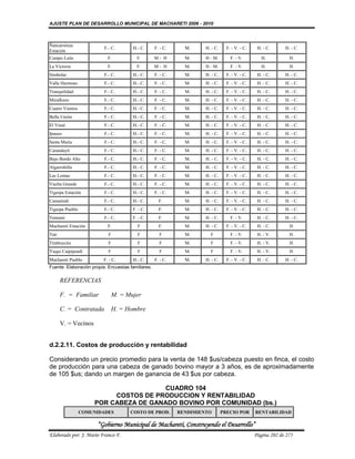 AJUSTE PLAN DE DESARROLLO MUNICIPAL DE MACHARETI 2006 - 2010



Ñancaroinza
                          F.- C.        H.- C.      F. - C.     M.     H. - C.     F. - V. - C.    H. - C.     H. - C.
Estación
Campo León                  F.            F.        M- H        M.     H - M.        F. - V.         H.          H.
La Victoria                 F.            F.        M- H        M.     H - M.        F. - V.         H.          H.
Simbolar                  F.- C.        H.- C.      F. - C.     M.     H. - C.     F. - V. - C.    H. - C.     H. - C.
Valle Hermoso             F.- C.        H.- C.      F. - C.     M.     H. - C.     F. - V. - C.    H. - C.     H. - C.
Tranquilidad              F.- C.        H.- C.      F. - C.     M.     H. - C.     F. - V. - C.    H. - C.     H. - C.
Miraflores                F.- C.        H.- C.      F. - C.     M.     H. - C.     F. - V. - C.    H. - C.     H. - C.
Cuatro Vientos            F.- C.        H.- C.      F. - C.     M.     H. - C.     F. - V. - C.    H. - C.     H. - C.
Bella Unión               F.- C.        H.- C.      F. - C.     M.     H. - C.     F. - V. - C.    H. - C.     H. - C.
El Vinal                  F.- C.        H.- C.      F. - C.     M.     H. - C.     F. - V. - C.    H. - C.     H. - C.
Ipauso                    F.- C.        H.- C.      F. - C.     M.     H. - C.     F. - V. - C.    H. - C.     H. - C.
Santa Maria               F.- C.        H.- C.      F. - C.     M.     H. - C.     F. - V. - C.    H. - C.     H. - C.
Carandaytí                F.- C.        H.- C.      F. - C.     M.     H. - C.     F. - V. - C.    H. - C.     H. - C.
Bajo Bordo Alto           F.- C.        H.- C.      F. - C.     M.     H. - C.     F. - V. - C.    H. - C.     H. - C.
Algarrobilla              F.- C.        H.- C.      F. - C.     M.     H. - C.     F. - V. - C.    H. - C.     H. - C.
Las Lomas                 F.- C.        H.- C.      F. - C.     M.     H. - C.     F. - V. - C.    H. - C.     H. - C.
Vuelta Grande             F.- C.        H.- C.      F. - C.     M.     H. - C.     F. - V. - C.    H. - C.     H. - C.
Tiguipa Estación          F.- C.        H.- C.      F. - C.     M.     H. - C.     F. - V. - C.    H. - C.     H. - C.
Camatindi                 F.- C.        H.- C.        F.        M.     H. - C.     F. - V. - C.    H. - C.     H. - C.
Tiguipa Pueblo            F.- C.       F. - C.        F.        M.     H. - C.     F. - V. - C.    H. - C.     H. - C.
Tentami                   F.- C.       F. - C.        F.        M.     H. - C.       F. - V.       H. - C.     H. - C.
Machareti Estación          F.            F           F.        M.     H. - C.     F. - V. - C.    H. - C.       H.
Tati                        F             F           F         M.       F           F. - V.       H. - V.       H.
Timboycito                  F             F           F         M.       F           F. - V.       H. - V.       H.
Yuqui Caipipendi            F             F           F         M.       F           F. - V.       H. - V.       H.
Machareti Pueblo          F. - C.       H.- C.      F. - C.     M.     H. - C.     F. - V. - C.    H. - C.     H. - C.
Fuente: Elaboración propia. Encuestas familiares.

       REFERENCIAS

       F. = Familiar            M. = Mujer

       C. = Contratada          H. = Hombre

       V. = Vecinos


d.2.2.11. Costos de producción y rentabilidad

Considerando un precio promedio para la venta de 148 $us/cabeza puesto en finca, el costo
de producción para una cabeza de ganado bovino mayor a 3 años, es de aproximadamente
de 105 $us; dando un margen de ganancia de 43 $us por cabeza.

                                       CUADRO 104
                           COSTOS DE PRODUCCION Y RENTABILIDAD
                      POR CABEZA DE GANADO BOVINO POR COMUNIDAD (bs.)
                 COMUNIDADES          COSTO DE PROD.          RENDIMIENTO        PRECIO POR       RENTABILIDAD

                       “Gobierno Municipal de Macharetí, Construyendo el Desarrollo”
Elaborado por: J. Mario Franco F.                                                                 Página 202 de 275
 