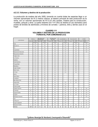 AJUSTE PLAN DE DESARROLLO MUNICIPAL DE MACHARETI 2006 - 2010



d.2.3.3. Volumen y destino de la producción

La producción de madera del año 2000, tomando en cuenta todas las especies llego a un
volumen aproximado de 81.2 metros cúbicos, el destino principal de esta producción es la
venta, con un volumen aproximado de 47.5 m³/ año (postes, madera para la construcción,
muebles, parquet y otros. La parte restante (33.7 m³/ año) se destina al uso domestico para
postes de tendido de alambrado y trinchera de corrales – potreros, leña y demás usos en el
hogar.

                                              CUADRO 111
                                  VOLUMEN Y DESTINO DE LA PRODUCCION
                                     FORESTAL POR COMUNIDAD (m3)

                                            QUEBRACHO          QUEBRACHO
                                PERILLA                                        ALGARROBILLA      PALO BLANCO             CEDRO
                                            COLORADO             BLANCO
           COMUNIDAD
                                      USO            USO              USO               USO               USO              USO
                         VENTA              VENTA            VENTA            VENTA             VENTA             VENTA
                                    DOMEST.        DOMEST.          DOMEST.           DOMEST.           DOMEST.            DOMEST
Yapi                                  0.2            0.3              0.2               0.2               0.2                    0.2
Ipati de Ivo                          0.2            0.3              0.2               0.2               0.2                    0.2
Ivo                                   0.2            0.3              0.2               0.2               0.2                    0.2
Tamanihuati                           0.2            0.3              0.2               0.2               0.2                    0.2
Ñancaroinza Hacienda                  0.2            0.3              0.2               0.2               0.2                    0.2
Ñancaroinza Estación                  0.2            0.3              0.2               0.2               0.2
Campo León                            0.3            0.3              0.2               0.2               0.2
La Victoria                           0.3            0.3              0.2               0.2               0.2
Simbolar                              0.3            0.3              0.2               0.2               0.2
Valle Hermoso                         0.3            0.3              0.2               0.2               0.2
Tranquilidad                          0.3            0.3              0.2               0.2               0.2
Miraflores                            0.3            0.3              0.2               0.2               0.2
Cuatro Vientos                        0.3            0.3              0.2               0.2               0.2
Bella Unión                           0.3            0.3              0.2               0.2               0.2
El Vinal                              0.3            0.3              0.2               0.2               0.2
Ipauso                                0.2            0.2              0.2
Santa Maria                           0.2            0.2              0.2
Carandaytí                            0.2            0.2              0.2
Bajo Bordo Alto             3         0.3            0.2              0.2                         3       0.2
Algarrobilla                2         0.2            0.2              0.2               0.2       2       0.2
Las Lomas                             0.2            0.2              0.2               0.2
Vuelta Grande                         0.2            0.2              0.2               0.2
Tiguipa Estación            3         0.2            0.2              0.2               0.2       2       0.2        2           0.5
Camatindi                  0.5        0.2            0.2              0.2               0.2       2       0.2        2           0.2
Tiguipa Pueblo              3         0.2            0.2              0.2               0.2       3       0.2        3           0.2
Tentami                     2         0.2            0.2              0.2               0.2       2       0.2        3           0.2
Machareti Estación          1         0.2            0.2              0.2               0.2                          2           0.2
Tati                                                 0.2              0.2               0.2
Timboycito                            0.1            0.2              0.2               0.2                                      0.1
Yuqui Caipipendi                      0.2            0.2              0.2               0.2                          3           0.1
Machareti Pueblo            1         0.2            0.3              0.2               0.2       1       0.2        2           0.5
TOTAL                      15.5       6.9     0      7.8       0      6.2       0       5.4      15       4.4      17            3




                       “Gobierno Municipal de Macharetí, Construyendo el Desarrollo”
Elaborado por: J. Mario Franco F.                                                                Página 211 de 275
 