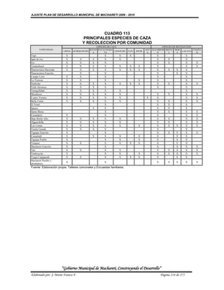 AJUSTE PLAN DE DESARROLLO MUNICIPAL DE MACHARETI 2006 - 2010




                                                 CUADRO 113
                                        PRINCIPALES ESPECIES DE CAZA
                                        Y RECOLECCION POR COMUNIDAD
                                                   ESPECIES DE CAZA                                 ESPECIES DE RECOLECCION
       COMUNIDAD                              IGUAN PAVA/CHARA                           ANT ALGARROB MISTO MOR             CHAÑA
                        URINA   QUIRQUINCHO                       CHANCHO TATU   JOCHI                              CACTUS
                                                A        TA                               A     O        L      A             R
Yapi                      X                             X          X       X                     X                       X
Ipati de Ivo              X         X          X        X          X                             X        X              X
Ivo                       X         X          X        X                                        X        X              X   X
Tamanihuati               X         X          X        X          X       X      X              X                       X   X
Ñancaroinza Hacienda      X         X          X        X          X       X      X              X        X     X        X
Ñancaroinza Estación                X                   X                                        X              X        X
Campo León                X         X                   X                                        X                       X
La Victoria               X         X                   X                         X              X                       X
Simbolar                  X         X          X        X          X       X      X              X        X              X   X
Valle Hermoso             X         X          X        X                                        X                       X
Tranquilidad              X         X          X        X          X                                                     X
Miraflores                X         X          X        X          X                             X        X              X   X
Cuatro Vientos            X         X          X        X          X                     X       X                       X   X
Bella Unión               X         X          X        X          X                             X        X              X   X
El Vinal                                                X                                        X        X              X
Ipauso                                         X        X                                        X        X              X
Santa Maria                                             X                                        X        X              X   X
Carandaytí                X                             X                                        X                       X   X
Bajo Bordo Alto           X         X          X        X          X                             X        X              X   X
Algarrobilla              X         X          X        X          X                             X        X              X   X
Las Lomas                 X         X          X        X          X              X              X        X     X        X   X
Vuelta Grande             X         X          X        X                                        X                       X
Tiguipa Estación          X                             X                                        X        X     X        X   X
Camatindi                 X                    X        X          X              X              X              X        X
Tiguipa Pueblo            X                             X          X              X              X              X        X
Tentami                   X         X                   X          X       X      X              X              X        X
Machareti Estación        X                             X                                        X              X        X   X
Tati                      X         X                   X          X                             X        X     X        X   X
Timboycito                X                             X          X              X              X        X     X        X   X
Yuqui Caipipendi          X         X                   X          X       X      X              X              X        X
Machareti Pueblo y
                          X                             X                                        X        X     X        X   X
alrededores
Fuente: Elaboración propia. Talleres comunales y Encuestas familiares.




                       “Gobierno Municipal de Macharetí, Construyendo el Desarrollo”
Elaborado por: J. Mario Franco F.                                                                    Página 214 de 275
 