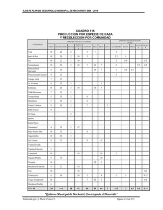 AJUSTE PLAN DE DESARROLLO MUNICIPAL DE MACHARETI 2006 - 2010




                                                 CUADRO 115
                                       PRODUCCION POR ESPECIE DE CAZA
                                        Y RECOLECCION POR COMUNIDAD
                                                                                                               ESPECIES DE RECOLECCION
                                               ESPECIES DE CAZA ( en unidades)
                                                                                                                         (en qq)
            COMUNIDAD                                    PAVA/
                                                                                                                                 CACTU CHAÑA
                             URINA   QUIRQUINCHO IGUANA CHARAT CHANCHO           TATU   JOCHI   ANTA ALGARROBO    MISTOL MORA
                                                                                                                                   S     R
                                                           A

     Yapi                     10         22        2                    3         5                      3

     Ipati de Ivo             10         20        2        10          5                               2.5          1

     Ivo                      10         22        2        10                                           2          0.5                  0.2

     Tamanihuati              10         20        2        10          7        10      7               2                        0.5    0.2
     Ñancaroinza
                              8          10                                      10      7               1          0.5    0.5
     Hacienda
     Ñancaroinza Estación     8          12                                                              2

     Campo León               7          15

     La Victoria              8          15        3                                     5

     Simbolar                 15         20        3        10                   10      5

     Valle Hermoso            7          15        3

     Tranquilidad             5          15        2                    8

     Miraflores               5          20        3                    8

     Cuatro Vientos           9          20        3                    7                        3

     Bella Unión              8

     El Vinal                                      2

     Ipauso

     Santa Maria

     Carandaytí               4          10        3        12

     Bajo Bordo Alto          10         15        2                    8

     Algarrobilla             10         20        3

     Las Lomas                8          11        2                    8                6

     Vuelta Grande

     Tiguipa Estación         5                    1

     Camatindi                10                            10                           10              2

     Tiguipa Pueblo           8          10                                              10

     Tentami                  10                                                 12      5

     Machareti Estación       9          12                 10

     Tati                     10                            10                                                                           0.3

     Timboycito               6          10                 10          5                4               1           1                   0.25

     Yuqui Caipipendi         10                                        7        12      5                                               0.2

     Machareti Pueblo         6

     TOTAL                   226        314       38        92         66        59      64      3      15.5         3     0.5    0.5    1.15

                          “Gobierno Municipal de Macharetí, Construyendo el Desarrollo”
Elaborado por: J. Mario Franco F.                                                                         Página 216 de 275
 