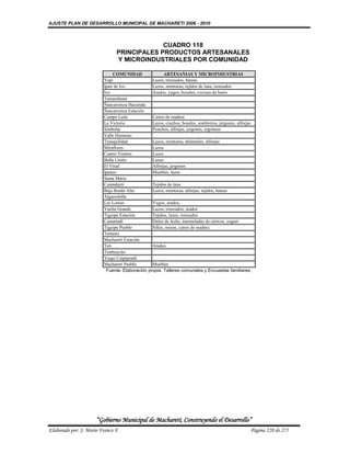 AJUSTE PLAN DE DESARROLLO MUNICIPAL DE MACHARETI 2006 - 2010



                                             CUADRO 118
                                PRINCIPALES PRODUCTOS ARTESANALES
                                Y MICROINDUSTRIALES POR COMUNIDAD

                               COMUNIDAD                ARTESANIAS Y MICROINDUSTRIAS
                          Yapi                   Lazos, trenzados, bateas
                          Ipati de Ivo           Lazos, monturas, tejidos de lana, trenzados
                          Ivo                    Arados, yugos, bozales, cocinas de barro
                          Tamanihuati
                          Ñancaroinza Hacienda
                          Ñancaroinza Estación
                          Campo León             Catres de madera
                          La Victoria            Lazos, cinchos, bosales, sombreros, jergones, alforjas
                          Simbolar               Ponchos, alforjas, jergones, ergoneos
                          Valle Hermoso
                          Tranquilidad           Lazos, monturas, delantales, alforjas
                          Miraflores             Lazos
                          Cuatro Vientos         Lazos
                          Bella Unión            Lazos
                          El Vinal               Alforjas, jergones
                          Ipauso                 Muebles, lazos
                          Santa Maria
                          Carandaytí             Tejidos de lana
                          Bajo Bordo Alto        Lazos, monturas, alforjas, tejidos, bateas
                          Algarrobilla
                          Las Lomas              Yugos, arados,
                          Vuelta Grande          Lazos, trenzados, arados
                          Tiguipa Estación       Tejidos, lazos, trenzados
                          Camatindi              Dulce de leche, mermeladas de citricos, yogurt
                          Tiguipa Pueblo         Sillas, mesas, catres de madera
                          Tentami
                          Machareti Estación
                          Tati                   Arados
                          Timboycito
                          Yuqui Caipipendi
                          Machareti Pueblo       Muebles
                           Fuente: Elaboración propia. Talleres comunales y Encuestas familiares.




                      “Gobierno Municipal de Macharetí, Construyendo el Desarrollo”
Elaborado por: J. Mario Franco F.                                                                     Página 220 de 275
 