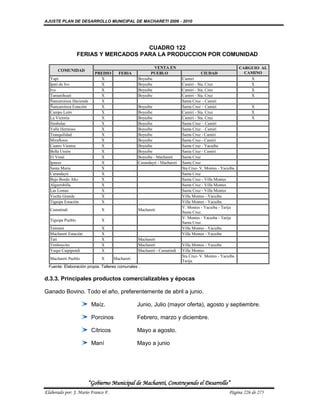 AJUSTE PLAN DE DESARROLLO MUNICIPAL DE MACHARETI 2006 - 2010




                                       CUADRO 122
                   FERIAS Y MERCADOS PARA LA PRODUCCION POR COMUNIDAD

                                                         VENTA EN                                         CARGUIO AL
      COMUNIDAD
                          PREDIO      FERIA            PUEBLO                       CIUDAD                  CAMINO
  Yapi                      X                    Boyuibe                  Camiri                              X
  Ipati de Ivo              X                    Boyuibe                  Camiri - Sta. Cruz                  X
  Ivo                       X                    Boyuibe                  Camiri - Sta. Cruz                  X
  Tamanihuati               X                    Boyuibe                  Camiri - Sta. Cruz                  X
  Ñancaroinza Hacienda      X                                             Santa Cruz – Camiri
  Ñancaroinza Estación      X                    Boyuibe                  Santa Cruz – Camiri                  X
  Campo León                X                    Boyuibe                  Camiri - Sta. Cruz                   X
  La Victoria               X                    Boyuibe                  Camiri - Sta. Cruz                   X
  Simbolar                  X                    Boyuibe                  Santa Cruz – Camiri
  Valle Hermoso             X                    Boyuibe                  Santa Cruz – Camiri
  Tranquilidad              X                    Boyuibe                  Santa Cruz - Camiri
  Miraflores                X                    Boyuibe                  Santa Cruz - Camiri
  Cuatro Vientos            X                    Boyuibe                  Santa Cruz - Yacuiba
  Bella Unión               X                    Boyuibe                  Santa Cruz - Camiri
  El Vinal                  X                    Boyuibe - Machareti      Santa Cruz
  Ipauso                    X                    Carandayti - Machareti   Santa Cruz
  Santa Maria               X                                             Sta Cruz- V. Montes - Yacuiba
  Carandaytí                X                                             Santa Cruz
  Bajo Bordo Alto           X                                             Santa Cruz - Villa Montes
  Algarrobilla              X                                             Santa Cruz - Villa Montes
  Las Lomas                 X                                             Santa Cruz - Villa Montes
  Vuelta Grande             X                                             Villa Montes - Yacuiba
  Tiguipa Estación          X                                             Villa Montes - Yacuiba
                                                                          V. Montes - Yacuiba - Tarija
  Camatindi                  X                   Machareti
                                                                          Santa Cruz.
                                                                          V. Montes - Yacuiba - Tarija
  Tiguipa Pueblo             X
                                                                          Santa Cruz.
  Tentami                    X                                            Villa Montes - Yacuiba
  Machareti Estación         X                                            Villa Montes - Yacuiba
  Tati                       X                   Machareti
  Timboycito                 X                   Machareti                Villa Montes - Yacuiba
  Yuqui Caipipendi           X                   Machareti - Camatindi    Villa Montes
                                                                          Sta Cruz- V. Montes - Yacuiba
  Machareti Pueblo           X      Machareti
                                                                          Tarija
  Fuente: Elaboración propia. Talleres comunales .

d.3.3. Principales productos comercializables y épocas

Ganado Bovino. Todo el año, preferentemente de abril a junio.

                         Maíz.                  Junio, Julio (mayor oferta), agosto y septiembre.

                         Porcinos               Febrero, marzo y diciembre.

                         Cítricos               Mayo a agosto.

                         Maní                   Mayo a junio




                       “Gobierno Municipal de Macharetí, Construyendo el Desarrollo”
Elaborado por: J. Mario Franco F.                                                                   Página 226 de 275
 