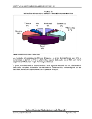 AJUSTE PLAN DE DESARROLLO MUNICIPAL DE MACHARETI 2006 - 2010



                                            Grafico 22
                   Destino de la Producción de Queso a los Principales Mercados




                    Yacuiba            Tarija       Machareti        Santa Cruz
                      5%                7%            9%                3%
                                                                              Villamontes
                                                                                  21%
    Boyuibe
     19%




                                                Camiri
                                                 36%


Fuente: Elaboración propia boleta (Línea de Base)


Los mercados principales para el Queso Chaqueño en orden de importancia, son: 36% se
comercializa en Camiri, el 21% en Villamontes, seguido de Boyuibe con el 19% y en menor
proporción en Macharetí, Tarija, Yacuiba y Santa Cruz.

El queso chaqueño tiene un reconocimiento a nivel regional - nacional por sus características
particulares, el queso proveniente de machareti es comercializado a nivel regional por ser
uno de los alimentos tradicionales en los hogares de la región.




                      “Gobierno Municipal de Macharetí, Construyendo el Desarrollo”
Elaborado por: J. Mario Franco F.                                                 Página 243 de 275
 