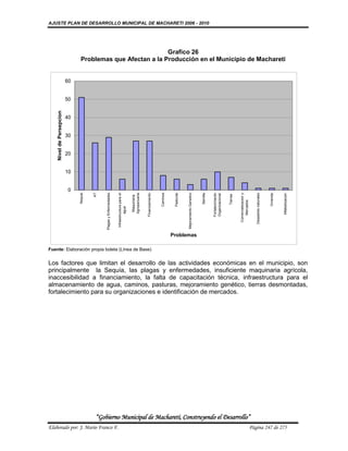 AJUSTE PLAN DE DESARROLLO MUNICIPAL DE MACHARETI 2006 - 2010




                                                            Grafico 26
                                Problemas que Afectan a la Producción en el Municipio de Machareti


                          60


                          50
    Nivel de Persepcion




                          40


                          30


                          20


                          10


                           0                                                                                                                         Mejoramiento Genetico
                                                                                                                               Caminos
                                             Plagas y Enfermedades




                                                                                                                                          Pasturas
                                        AT
                               Sequia




                                                                                                                                                                             Semilla
                                                                                               Agropecuaria


                                                                                                              Financiamiento




                                                                                                                                                                                       Fortalecimiento




                                                                                                                                                                                                                                           Desastres naturales
                                                                     Infraestructura para el




                                                                                                                                                                                                                                                                 Vivienda
                                                                                                                                                                                                                   Comercializacion y




                                                                                                                                                                                                                                                                            Alfabetizacion
                                                                                                                                                                                       Organizacional


                                                                                                                                                                                                         Tierras
                                                                                                Maquinaria




                                                                                                                                                                                                                      Mercados
                                                                              agua




                                                                                                                                         Problemas

Fuente: Elaboración propia boleta (Línea de Base)


Los factores que limitan el desarrollo de las actividades económicas en el municipio, son
principalmente la Sequía, las plagas y enfermedades, insuficiente maquinaria agrícola,
inaccesibilidad a financiamiento, la falta de capacitación técnica, infraestructura para el
almacenamiento de agua, caminos, pasturas, mejoramiento genético, tierras desmontadas,
fortalecimiento para su organizaciones e identificación de mercados.




                                         “Gobierno Municipal de Macharetí, Construyendo el Desarrollo”
Elaborado por: J. Mario Franco F.                                                                                                                                                                                                       Página 247 de 275
 