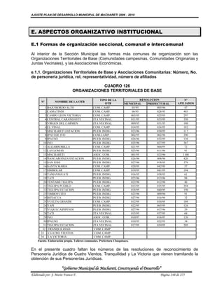 AJUSTE PLAN DE DESARROLLO MUNICIPAL DE MACHARETI 2006 - 2010




E. ASPECTOS ORGANIZATIVO INSTITUCIONAL

E.1 Formas de organización seccional, comunal e intercomunal

Al interior de la Sección Municipal las formas más comunes de organización son las
Organizaciones Territoriales de Base (Comunidades campesinas, Comunidades Originarias y
Juntas Vecinales), y las Asociaciones Económicas.

e.1.1. Organizaciones Territoriales de Base y Asociaciones Comunitarias: Número, No.
de personería jurídica, rol, representatividad, número de afiliados

                                          CUADRO 126
                              ORGANIZACIONES TERRITORIALES DE BASE

                                                    TIPO DE LA                    RESOLUCION              Nº
       Nº        NOMBRE DE LA OTB
                                                         OTB          MUNICIPAL       PREFECTURAL     AFILIADOS
         1 BAJO BORDO ALTO                    COM. CAMP.                   05/95           005/96         47
         2 CAMATINDI                          COM. CAMP.                   06/95           028/95         403
         3 CAMPO LEON VICTORIA                COM. CAMP.                   003/95          025/95         297
         4 CENTRAL CARANDAYTI                 JTA VECINAL                  011/95          033/95         350
         5 VIRGEN DEL CARMEN                  JTA VECINAL                  009/95          031/95         180
         6 EL VINAL                           COM. CAMP.                   014/95          036/95         182
         7 MACHARETI ESTACION                 PUEB. INDIG.                 023/96          030/95         117
         8 IPATI DE IVO                       COM.CAMP.                    002/95          002/96         390
         9 IPAUSO                             PUEB. INDIG.                 026/96          032/95         138
        10 IVO                                PUEB. INDIG.                 025/96          027/95         367
        11 ALGARROBILLA                       COM. CAMP.                   021/95          064/95         72
        12 LAS LOMAS                          PUEB. INDIG.                 023/96          011/96         91
        13 MACHARETI                          ASOC. COM.                   001/95          023/96        1100
        14 ÑANCAROINZA ESTACION               PUEB. INDIG.                 026/96          008/96         420
        15 SAN JOSE                           PUEB. INDIG.                 027/96          018/95         379
        16 SANTA MARIA                        COM. CAMP.                   020/95          042/95         57
        17 SIMBOLAR                           COM. CAMP.                   019/95          041/95         194
        18 TAMANIGUATI                        PUEB. INDIG.                 016/95          038/95         61
        19 TATI                               PUEB. INDIG.                 023/96          013/96         98
        20 TENTAMI TIGUIPA                    PUEB. INDIG.                 023/96          012/96         46
        21 TIGUIPA PUEBLO                     COM. CAMP.                   013/95          035/95         394
        22 TIGUIPA ESTACION                   PUEB. INDIG.                 018/95          040/95         150
        23 TIMBOYCITO                         PUEB. INDIG.                 023/96          009/96         91
        24 BITIACUA                           PUEB. INDIG.                 027/96          016/96         32
        25 VUELTA GRANDE                      COM. CAMP.                   012/95          034/95         189
        26 YAPI                               PUEB. INDIG.                 022/95          065/95         126
        27 YUQUI CAIPIPENDI                   PUEB. INDIG.                 027/96          017/96         29
        28 TATI                               JTA VECINAL                  015/95          037/95         68
        29 IVO                                ASOC. COM.                   010/97          016/97         126
        30 IPAUSO                             JTA VECINAL                  010/95          032/95         34
        31 TIGUIPA ESTACION                   JTA VECINAL                  017/95          039/95         205
       32 TRANQUILIDAD                         COM. CAMP
      33 CUATRO VIENTOS                        COM. CAMP
      34 LA VICTORIA                           COM. CAMP
    Fuente. Elaboración propia. Talleres comunales. Prefectura Chuquisaca.


En el presente cuadro faltan los números de las resoluciones de reconocimiento de
Personería Jurídica de Cuatro Vientos, Tranquilidad y La Victoria que vienen tramitando la
obtención de sus Personerías Jurídicas.

                      “Gobierno Municipal de Macharetí, Construyendo el Desarrollo”
Elaborado por: J. Mario Franco F.                                                         Página 248 de 275
 