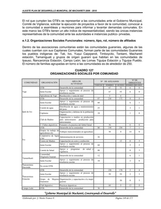 AJUSTE PLAN DE DESARROLLO MUNICIPAL DE MACHARETI 2006 - 2010



El rol que cumplen las OTB's es representar a las comunidades ante el Gobierno Municipal,
Comité de Vigilancia, solicitar la ejecución de proyectos a favor de la comunidad, convocar a
la comunidad a asambleas y reuniones para informar y levantar demandas comunales. En
este marco las OTB's tienen un alto índice de representatividad, siendo las únicas instancias
representativas de la comunidad ante las autoridades e instancias publico- privadas.

e.1.2. Organizaciones Sociales Funcionales: número, tipo, rol, número de afiliados

Dentro de las asociaciones comunitarias están las comunidades guaraníes, algunas de las
cuales cuentan con sus Capitanes Comunales, forman parte de las comunidades Guaraníes
los pueblos indígenas de: Tati, Ivo, Yuqui Caipipendi, Timboycito, Tentami, Macharetí
estación, Tamaniguati y grupos de origen guaraní que habitan en las comunidades de
Ipauso, Ñancaroinza Estación, Campo León; las Lomas Tiguipa Estación y Tiguipa Pueblo.
El número de familias agrupadas en torno a las comunidades es de alrededor de 250.

                                           CUADRO 127
                              ORGANIZACIONES SOCIALES POR COMUNIDAD

                                                                                                                         Nº DE
                                                       AREA DE                             Nº DE AFILIADOS
  COMUNIDAD        ORGANIZACIÓN                                                                                       DIRIGENTES
                                                      ACTIVIDAD
                                                                                    FAMILIAS   HOMBRES    MUJERES   HOMBRES MUJERES
                  OTB                     Desarrollo de la comunidad                             67          55        6       0
                                          Apoyo y seguimiento al proceso de
Yapi              Junta Escolar                                                                  67          55        6       0
                                          enseñanza escolar
                  Apicultoras de Yapi     Recolección y venta de miel                             5           6
                  OTB                     Desarrollo de la comunidad                  87         230         172       8       0
                                          Apoyo y seguimiento al proceso de
                  Junta Escolar                                                       60                               6       1
                                          enseñanza escolar
                                          Distribución de agua y mantenimiento
                  Comité de agua                                                      25                               3       1
                                          del pozo
Ipati de Ivo                              Organización y defensa de la población
                  Capitania                                                           18                               1       0
                                          Guarani
                                          Capacitación a madres en producción
                  Club de Madres          para autoconsumo producción para
                                          autoconsumo
                  2 Clubes deportivos     Fomento a la practica del futbol futsal                 36                   6       0
                  OTB                     Desarrollo de la comunidad                  80         150         250       7       1
                  Grupos de trabajo de
                                       Trabajos mancomunados en agricultura                      56           0       14       0
                  agricultores (6)
                  Cooperativa de Agua
                                       Administración de servicios                    36
                  y luz
Ivo
                  Centro de Madres     Capacitación en corte y confección                                    12        0       5
                                       Apoyo y seguimiento al proceso de
                  Junta Escolar                                                       60                               5       5
                                       enseñanza escolar
                                       Apoyo a programas de salud y
                  Comité de Salud                                                     80                               0       3
                                       vigilancia
                  Comunidad
                                       Desarrollo de la comunidad                     12                               6       1
                  Originaria Guarani
Tamanihuati
                                       Apoyo y seguimiento al proceso de
                  Junta Escolar                                                       10                               2       0
                                       enseñanza escolar
Ñancaroinza
                  No existe OTB.
Hacienda
                  OTB                     Desarrollo de la comunidad                             150         170       2       4
                                          Apoyo y seguimiento al proceso de
                  Junta Escolar                                                                  59          59        2       3
                                          enseñanza escolar
Ñancaroinza
Estación          Grupo de        Mujeres Organización y capacitación a la mujer
                                                                                                             30        0       5
                  Guaranies               guarani
                  Club deportivo          Practicas deportivas                                   60           0       12       0
Campo León        OTB                     Desarrollo de la comunidad                  36

                        “Gobierno Municipal de Macharetí, Construyendo el Desarrollo”
Elaborado por: J. Mario Franco F.                                                                        Página 249 de 275
 