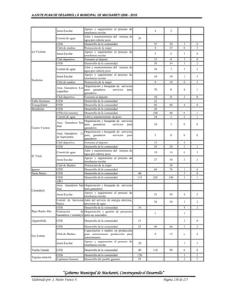 AJUSTE PLAN DE DESARROLLO MUNICIPAL DE MACHARETI 2006 - 2010



                                        Apoyo y seguimiento al proceso de
                   Junta Escolar                                                       4        2
                                        enseñanza escolar
                                        Adm y mantenimiento del sistema de
                   Comité de agua                                               36
                                        agua por cañeria pozo
                   OTB                  Desarrollo de la comunidad                    55        50        5     0
                   Club de madres       Promoción de la mujer                          0        25        0     2
La Victoria                             Apoyo y seguimiento al proceso de
                   Junta Escolar                                                       5        5         3     0
                                        enseñanza escolar
                   Club deportivo       Fomento al deporte                            15        0         3     0
                   OTB                  Desarrollo de la comunidad                    38        34        3     2
                                        Adm y mantenimiento del sistema de
                   Comité de agua                                                     18        7         5     2
                                        agua por cañeria pozo
                                        Apoyo y seguimiento al proceso de
                   Junta Escolar                                                      10        10        1     3
                                        enseñanza escolar
Simbolar
                   Club de madres       Promoción de la mujer                          0        10        0     3
                                        Organización y busqueda de servicios
                   Asoc. Ganaderos Los
                                        para ganaderos        servicios para          70        8         4     1
                   Lapachos
                                        ganaderos
                   Club deportivo       Fomento al deporte                             18       0         3     0
Valle Hermoso      OTB                  Desarrollo de la comunidad                     22
Tranquilidad       OTB                  Desarrollo de la comunidad                     60       40        4     0
Miraflores         OTB                  Desarrollo de la comunidad                     20
                   OTB (En tramite)     Desarrollo de la comunidad                    100       80        6     1
                   Comité de agua       Adm y mantenimiento de pozo                    24       1         2     1
                                        Organización y busqueda de servicios
                   Asoc. Ganaderos San
                                        para ganaderos        servicios para          10        1         0     0
                   José
Cuatro Vientos                          ganaderos
                                        Organización y busqueda de servicios
                   Asoc. Ganaderos 21
                                        para ganaderos        servicios para           5        0         0     0
                   de Septiembre
                                        ganaderos
                   Club deportivo       Fomento al deporte                            15                  4
                   OTB                  Desarrollo de la comunidad                    20        20        2     2
                                        Adm y mantenimiento del sistema de
                   Comité de agua                                                     14        14        6     3
                                        agua por cañeria pozo
El Vinal
                                        Apoyo y seguimiento al proceso de
                   Junta Escolar                                                      27        30        2     2
                                        enseñanza escolar
                   Club de Madres       Promoción de la mujer                                   30
Ipauso             OTB                  Desarrollo de la comunidad                    60        76        1     4
Santa Maria        OTB                  Desarrollo de la comunidad               40                       5     0
                   OTB                  Desarrollo de la comunidad              115   220      240        5     1
                   APG
                   Asoc. Ganaderos San Organización y busqueda de servicios
                   José                 para ganaderos
Carandayti
                                        Apoyo y seguimiento al proceso de
                   Junta Escolar                                                      35        50        4     2
                                        enseñanza escolar
                   Comité de Servicios Adm del servicio de energia eléctrica,
                                                                                      30        30        3     2
                   básico               provisión de agua
                   OTB                  Desarrollo de la comunidad              10                        4     2
Bajo Bordo Alto    Federación       de Organización y gestión de proyectos
                                                                                       1                  1
                   Ganaderos Carandaytí para sus asociados.
Algarrobilla       OTB                  Desarrollo de la comunidad              15                        2     0
                   OTB                  Desarrollo de la comunidad              25    40        60        3     2
                                        Capacitación a madres en producción
                   Club de Madres       para autoconsumo producción para               0        15        o     4
Las Lomas
                                        autoconsumo
                                        Apoyo y seguimiento al proceso de
                   Junta Escolar                                                20                        1     3
                                        enseñanza escolar
Vuelta Grande      OTB                  Desarrollo de la comunidad              40    110       90        6     0
                   OTB                  Desarrollo de la comunidad              120                       3     2
Tiguipa estación
                   Capitania Guarani    Desarrollo del pueblo guarani            95                       5     7



                         “Gobierno Municipal de Macharetí, Construyendo el Desarrollo”
Elaborado por: J. Mario Franco F.                                                           Página 250 de 275
 