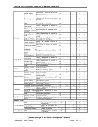 AJUSTE PLAN DE DESARROLLO MUNICIPAL DE MACHARETI 2006 - 2010



                                           Capacitación a madres en producción
                    Club de Madres                                                    35                          0     7
                                           para autoconsumo


                                           Administración del servicio de agua
                    Comité de agua                                                    200                         4     1
                                           por cañeria


                    OTB                    Desarrollo de la comunidad                 120                         7     0
                                           Apoyo y seguimiento al proceso de
                    Junta Escolar                                                     90                          3     3
                                           enseñanza escolar
                   Direct      de      la
                                          Consolidación de la propiedad de los
                   comunidad Agricola-                                                104                         7     0
                                          terrenos
                   ganadera
                                          Adm y mantenimiento del sistema de
                   Coop de Servicios de
                                          agua por cañeria sistema de agua por        90                          7     0
                   agua
                                          cañeria
Camatindi          Coop de Pequeños       Capacitación a sus afiliados                20                          7     0
                   Productores agricolas Comercialización de productos
                                          Gestión de recursos técnicos y
                   Asoc de ganaderos                                                  30                          7     0
                                          financieros.
                                          Capacitación en manejo de huertos
                   Organización Guarani                                               45                          7     7
                                          familiares
                   Asoc de mujeres
                   productoras         de
                                          Producción y transformación de frutas       42                          0     7
                   mermeladas          de
                   citricos
                   OTB                    Desarrollo de la comunidad                  100                         5     1
                   Grupo de Mujeres       Capación y organización de mujeres                            17        0     5
                                          Apoyo y seguimiento al proceso de
                   Junta Escolar                                                      45                          3     2
                                          enseñanza escolar
Tiguipa Pueblo
                                          Adm y mantenimiento del sistema de
                   Comité de agua                                                     80                          5     1
                                          agua por cañeria
                   Junta de salud         Salud y Saneamiento Básico                  45                          1     0
                   PAN                    Capacitación a madres                                         25
                   Capitania Comunal      Desarrollo comunal                          34                          5     4
Tentami            Grupo comunal de
                                          Producción artesanal y agrícola                      15                 0     5
                   mujeres
                   Capitania Comunal      Desarrollo comunal                                   32       33        4     2
                                          Apoyo y seguimiento al proceso de
                   Junta Escolar                                                      20                          2     3
                                          enseñanza escolar
Macharetí Estación
                                          Administración y mantenimiento del
                   Comité de agua                                                     32                          4     1
                                          sistema
                   Club de Mujeres        Capacitación de Mujeres                                       15        0     5
                   Capitania Comunal      Desarrollo comunal                          21                          5     0
Tati
                   Club de Mujeres        Capacitación de Mujeres                                       17        0     4
                   Comunidad originaria Desarrollo de la comunidad                    26       56       50        5     1
                                          Apoyo y seguimiento al proceso de
                   Junta Escolar                                                      10                          3     1
                                          enseñanza escolar
Timboycito
                   Centro de Mujeres Capacitación y producción a nivel
                                                                                                        15        0     4
                   Guaranies              familiar
                   PAN                    Educación de preescolares                   10                          1     0
                   Capitania Comunal      Desarrollo comunal                          14                          4     1
Yuqui Caipipendi Torna Vuelta             Trabajos en reciprocidad
                   Minga                  Acción Comunal los domingos
Machareti Pueblo
                                                     Des. del barrio y población
                   OTB                                                                  70                        3     3
                                                     de Machareti
J.Vecinal San José                                   Capac. en actividades del
                   Grupo de Mujeres                                                                     13        0     5
                                                     hogar
                   Agricultores Guaranies            Producción agricola                   9                      4     1
                                                     Desarr. del barrio y población
J. Vecinal Central OTB                                                                  80                        2     2
                                                     de Machareti



                          “Gobierno Municipal de Macharetí, Construyendo el Desarrollo”
Elaborado por: J. Mario Franco F.                                                                   Página 251 de 275
 