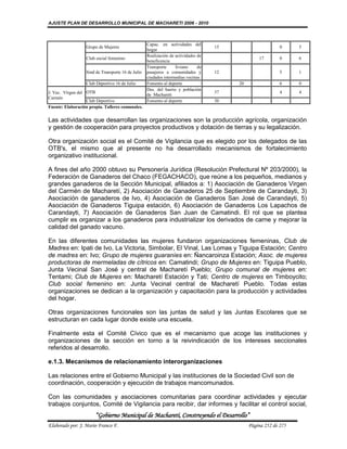AJUSTE PLAN DE DESARROLLO MUNICIPAL DE MACHARETI 2006 - 2010



                                                   Capac. en actividades del
                  Grupo de Mujeres                                                 15                      0     5
                                                   hogar
                                                   Realización de actividades de
                  Club social femenino                                                           17        0     6
                                                   beneficencia
                                                   Transporte     liviano     de
                  Sind de Transporte 16 de Julio   pasajeros a comunidades y       12                      5     1
                                                   ciudades intermedias vecinas
                  Club Deportivo 16 de Julio       Fomento al deporte                   20                 6     0
                                                   Des. del barrio y población
J. Vec. Virgen del OTB                             de Machareti
                                                                                   37                      4     4
Carmén
                   Club Deportivo                  Fomento al deporte              30
Fuente: Elaboración propia. Talleres comunales.


Las actividades que desarrollan las organizaciones son la producción agrícola, organización
y gestión de cooperación para proyectos productivos y dotación de tierras y su legalización.

Otra organización social es el Comité de Vigilancia que es elegido por los delegados de las
OTB's, el mismo que al presente no ha desarrollado mecanismos de fortalecimiento
organizativo institucional.

A fines del año 2000 obtuvo su Personería Jurídica (Resolución Prefectural Nº 203/2000), la
Federación de Ganaderos del Chaco (FEGACHACO), que reúne a los pequeños, medianos y
grandes ganaderos de la Sección Municipal, afiliados a: 1) Asociación de Ganaderos Virgen
del Carmén de Macharetí, 2) Asociación de Ganaderos 25 de Septiembre de Carandayti, 3)
Asociación de ganaderos de Ivo, 4) Asociación de Ganaderos San José de Carandayti, 5)
Asociación de Ganaderos Tiguipa estación, 6) Asociación de Ganaderos Los Lapachos de
Carandayti, 7) Asociación de Ganaderos San Juan de Camatindi. El rol que se plantea
cumplir es organizar a los ganaderos para industrializar los derivados de carne y mejorar la
calidad del ganado vacuno.

En las diferentes comunidades las mujeres fundaron organizaciones femeninas, Club de
Madres en: Ipati de Ivo, La Victoria, Simbolar, El Vinal, Las Lomas y Tiguipa Estación; Centro
de madres en: Ivo; Grupo de mujeres guaraníes en: Ñancaroinza Estación; Asoc. de mujeres
productoras de mermeladas de cítricos en: Camatindi; Grupo de Mujeres en: Tiguipa Pueblo,
Junta Vecinal San José y central de Macharetí Pueblo; Grupo comunal de mujeres en:
Tentami; Club de Mujeres en: Macharetí Estación y Tati; Centro de mujeres en Timboycito;
Club social femenino en: Junta Vecinal central de Macharetí Pueblo. Todas estas
organizaciones se dedican a la organización y capacitación para la producción y actividades
del hogar.

Otras organizaciones funcionales son las juntas de salud y las Juntas Escolares que se
estructuran en cada lugar donde existe una escuela.

Finalmente esta el Comité Cívico que es el mecanismo que acoge las instituciones y
organizaciones de la sección en torno a la reivindicación de los intereses seccionales
referidos al desarrollo.

e.1.3. Mecanismos de relacionamiento interorganizaciones

Las relaciones entre el Gobierno Municipal y las instituciones de la Sociedad Civil son de
coordinación, cooperación y ejecución de trabajos mancomunados.

Con las comunidades y asociaciones comunitarias para coordinar actividades y ejecutar
trabajos conjuntos, Comité de Vigilancia para recibir, dar informes y facilitar el control social,
                       “Gobierno Municipal de Macharetí, Construyendo el Desarrollo”
Elaborado por: J. Mario Franco F.                                                            Página 252 de 275
 
