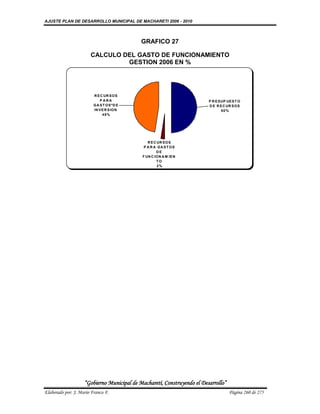 AJUSTE PLAN DE DESARROLLO MUNICIPAL DE MACHARETI 2006 - 2010



                                            GRAFICO 27

                       CALCULO DEL GASTO DE FUNCIONAMIENTO
                                GESTION 2006 EN %




                         R E C UR S O S
                             P ARA                                       P R E S UP UE S T O
                         G A S T O S ºD E                                D E R E C UR S O S
                         IN V E R S IO N                                         50%
                              48%




                                                R E C UR S O S
                                              P A R A GA ST OS
                                                     DE
                                             F UN C IO N A M IE N
                                                     TO
                                                      2%




                    “Gobierno Municipal de Macharetí, Construyendo el Desarrollo”
Elaborado por: J. Mario Franco F.                                                    Página 260 de 275
 