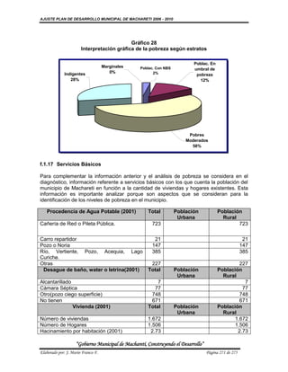 AJUSTE PLAN DE DESARROLLO MUNICIPAL DE MACHARETI 2006 - 2010




                                            Gráfico 28
                       Interpretación gráfica de la pobreza según estratos

                                                                            Poblac. En
                                    Marginales    Poblac. Con NBS           umbral de
             Indigentes                0%               2%                   pobreza
                28%                                                            12%




                                                                         Pobres
                                                                        Moderados
                                                                          58%



f.1.17 Servicios Básicos

Para complementar la información anterior y el análisis de pobreza se considera en el
diagnóstico, información referente a servicios básicos con los que cuenta la población del
municipio de Machareti en función a la cantidad de viviendas y hogares existentes. Esta
información es importante analizar porque son aspectos que se consideran para la
identificación de los niveles de pobreza en el municipio.

   Procedencia de Agua Potable (2001)                 Total         Población             Población
                                                                     Urbana                 Rural
Cañería de Red o Pileta Pública.                        723                                       723

Carro repartidor                                         21                                              21
Pozo o Noria                                            147                                             147
Río, Vertiente, Pozo, Acequia, Lago                     385                                             385
Curiche.
Otras                                                  227                                         227
 Desague de baño, water o letrina(2001)               Total         Población             Población
                                                                     Urbana                 Rural
Alcantarillado                                            7                                          7
Cámara Séptica                                          77                                          77
Otro(pozo ciego superficie)                            748                                         748
No tienen                                              671                                         671
               Vivienda (2001)                        Total         Población             Población
                                                                     Urbana                 Rural
Número de viviendas                                   1.672                                      1.672
Número de Hogares                                     1.506                                      1.506
Hacinamiento por habitación (2001)                     2.73                                       2.73

                    “Gobierno Municipal de Macharetí, Construyendo el Desarrollo”
Elaborado por: J. Mario Franco F.                                                   Página 271 de 275
 
