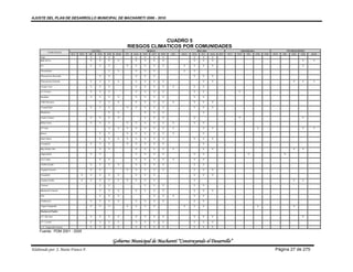 AJUSTE DEL PLAN DE DESARROLLO MUNICIPAL DE MACHARETI 2006 - 2010




                                                                                   CUADRO 5
                                                                      RIESGOS CLIMATICOS POR COMUNIDADES
                                              LLUVIA                                SEQUIA                           HELADA                       GRANIZADA                         INUNDACIONES
              COMUNIDAD
                               0CT   NOV   DIC    ENE   FEB    MAR   JUL   AGO   SEP   OCT   NOV   DIC   MAY   JUN      JUL   AGO   SEP   OCT   NOV   DIC   ENE   FEB   NOV   DIC       ENE   FEB   MAR
     Yapi                                   X      X     X                  X     X      X    X                 X        X     X
     Ipati de Ivo                           X      X     X      X           X     X      X    X                 X        X     X                                                              X      X

     Ivo                                   X      X     X            X     X     X     X     X            X    X        X     X                                                               X

     Tamanihuati                                        X       X          X     X     X                  X    X

     Ñancaroinza Hacienda                         X     X                  X     X     X                       X        X     X

     Ñancaroinza Estación                  X      X     X       X          X     X     X     X                          X     X                                                         X     X      X

     Campo León                            X      X     X                  X     X     X     X     X           X        X

     La Victoria                           X      X     X                  X     X     X     X                 X        X                        X

     Simbolar                              X      X     X       X          X     X     X     X                 X        X

     Valle Hermoso                                X     X       X          X     X     X     X     X           X        X     X

     Tranquilidad                          X      X     X            X     X     X     X     X                 X        X     X

     Miraflores                                         X       X                X     X     X                          X

     Cuatro Vientos                        X      X     X       X                X     X     X                 X                                 X                                            X

     Bella Unión                           X      X     X            X     X     X     X     X     X           X        X

     El Vinal                                           X       X    X     X     X     X     X     X                    X     X                              X                                X      X

     Ipauso                                       X     X            X     X     X     X     X     X                    X

     Santa Maria                                  X     X       X    X     X     X     X     X                 X        X     X

     Carandaytí                            X      X     X            X     X     X     X     X                          X

     Bajo Bordo Alto                              X     X                  X     X     X     X     X                    X     X                                                         X     X

     Algarrobilla                          X      X                        X     X     X     X                 X        X                              X                      X

     Las Lomas                                    X     X                  X     X     X     X     X           X        X

     Vuelta Grande                         X      X     X       X          X     X     X     X                 X        X

     Tiguipa Estación                      X      X                  X     X     X     X     X                 X        X     X

     Camatindi                       X     X      X     X       X          X     X     X                       X        X     X

     Tiguipa Pueblo                  X     X      X     X       X    X     X     X     X                       X                                                                        X     X

     Tentami                                      X     X                        X     X     X                 X        X

     Machareti Estación                           X     X       X          X     X     X     X                 X        X     X

     Tati                                         X     X       X                      X     X     X           X        X

     Timboycito                            X      X     X       X          X     X     X     X                 X        X

     Yugui Caipipendi                      X      X     X            X     X     X     X                  X    X        X                                    X                          X

     Machareti Pueblo

     J.V. San José                         X      X     X       X          X     X     X     X                 X        X     X                                                               X

     J.V. Central                          X      X     X       X          X     X     X     X                 X        X     X

     J. V. Virgen del Carmen               X      X     X       X          X     X     X     X                 X        X     X

    Fuente: PDM 2001 - 2005

                                                              Gobierno Municipal de Macharetí “Construyendo el Desarrollo”
Elaborado por: J. Mario Franco F.                                                                                                                                        Página 27 de 275
 