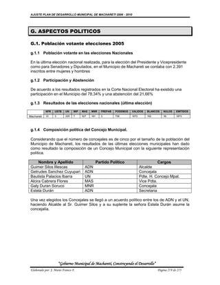 AJUSTE PLAN DE DESARROLLO MUNICIPAL DE MACHARETI 2006 - 2010




 G. ASPECTOS POLITICOS

 G.1. Población votante elecciones 2005

 g.1.1 Población votante en las elecciones Nacionales

 En la última elección nacional realizada, para la elección del Presidente y Vicepresidente
 como para Senadores y Diputados, en el Municipio de Machareti se contaba con 2.391
 inscritos entre mujeres y hombres

 g.1.2 Participación y Abstención

 De acuerdo a los resultados registrados en la Corte Nacional Electoral ha existido una
 participación en el Municipio del 78,34% y una abstención del 21,66%

 g.1.3 Resultados de las elecciones nacionales (última elección)
            NFR    USTB    UN    MIP   MAS   MNR   FREPAB   PODEMOS   VALIDOS    BLANCOS   NULOS    EMITIDOS

Machareti   10     3       225   7     527   161   3        736       1672       162       39       1873




 g.1.4 Composición política del Concejo Municipal.

 Considerando que el número de concejales es de cinco por el tamaño de la población del
 Municipio de Machareti, los resultados de las últimas elecciones municipales han dado
 como resultado la composición de un Concejo Municipal con la siguiente representación
 política.

      Nombre y Apellido                        Partido Político                         Cargos
 Guimer Silos Illescas                   ADN                                 Alcalde
 Getrudes Sanchez Cuyupari               ADN                                 Concejala
 Bautista Palacios Ibarra                UN                                  Pdte. H. Concejo Mpal.
 Alcira Cabrera Flores                   MAS                                 Vice Pdta.
 Galy Duran Soruco                       MNR                                 Concejala
 Estela Durán                            ADN                                 Secretaria

 Una vez elegidos los Concejales se llegó a un acuerdo político entre los de ADN y el UN,
 haciendo Alcalde al Sr. Guimer Silos y a su suplente la señora Estela Durán asume la
 concejalía.




                       “Gobierno Municipal de Macharetí, Construyendo el Desarrollo”
 Elaborado por: J. Mario Franco F.                                                     Página 278 de 275
 