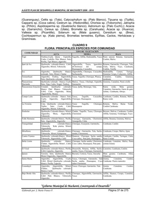 AJUSTE PLAN DE DESARROLLO MUNICIPAL DE MACHARETI 2006 - 2010



(Guaranguay), Celtis sp. (Tala), Calycophyllum sp. (Palo Blanco), Tipuana sp. (Tipilla),
Capparis sp. (Coca cabra), Cestrum sp. (Hediondilla), Chorisia sp. (Toboroche), Jatropha
sp. (Piñón), Aspidosperma sp. (Quebracho blanco), Astronium sp. (Palo Cuchi),); Acacia
sp. (Garrancho), Cereus sp. (Ulala), Bromelia sp. (Carahuata), Acacia sp. (Huanca),
Vallesia sp. (Picantilla), Solanum sp. (Mata gusano), Cersidium sp. (Brea),
Cochlospermun sp. (Kala pierna), Bromelias terrestres, Epífitas, Cactos, Herbáceas y
Gramíneas.

                                           CUADRO 9
                          FLORA: PRINCIPALES ESPECIES POR COMUNIDAD
                                                                TIPO DE VEGETACION
   COMUNIDAD
                                     ALTA                                  MEDIA                                BAJA
Yapi                 Timboy,Cuchi, Quina , Espinillo, Taquillo, Alfilla, Hediondilla, Tusca       Pasto natural, Retama, Garrancho,
                     Cedro, Cedrillo, Palo Blanco, Soto,                                          Cardón, Malva.
                     Perilla, Tipa Blanca, algarrobo.
Ipati de Ivo         Quebracho colorado-blanco, Cebil, Algarrobilla, Tusca, lgarrobito,           Retama, Garrancho, Choroque, Tala,
                     Algarrobo, Mistol, Toboroche           wChirimoya       del         campo,   Ulala, Malva, Yuyo, Carahuata,
                                                            Huasuquena, Cocacabra                 Cardón, Tunilla
Ivo                  Algarrobo,     Quebracho       blanco- Algarrobilla, Choroque, Cocacabra,    Hediondilla,    Caruro,   Tartago,
                     colorado Soto, Mistol, Chañar          Sachasandia                           Gramma Crespo, Colayzoro, Alfilla
Tamanihuati          Algarrobo, Timboy, Algarrobilla, Tusca, Taquillo, Choroque, Wanca,           Camalote,     Cardón,    Gramma,
                     Soto, Quebracho colorado - blanco.                                           carahuata
Ñancaroinza          Quebracho colorado - blanco, Cuchi, Matico, Tusca, Chichapi, Espinillo,      Gramma, Camalote, Pasto criollo
Hacienda             Soto, Tipa, Cedro, Nogal, Timboy, Garrancho
Ñancaroinza Estación Urundel,     Quebracho       colorado- Tusca, Ipilla, Momoqui, Tala,         Rama     verde,    Mata    gusano,
                     blanco Palo Blanco, Toborochi,                                               Camalote, Garrancho, Garra de gato,
                     Cebil, Cuta. Algarrobo, Mora,                                                Asfata, Carahuata, Abrojo.
                     Algarrobilla, Mistol,
Campo León           Quebracho colorado - blanco, Soto, Tusca,          Taquillo,    Cocacabra,   Carahuata, Cardón, Retama, Malva,
                     Cuchi, Algarrobo, Algarrobilla, Choroque, Huasuquera.                        Rama verde
                     Cebil
La Victoria          Cuta, Quebracho colorado-blanco, Tusca             Taquillo,     Choroque,   Retama, Malva,      Rama      Verde,
                     Tajibo,     Soto,     Cuchi,    Cebil, Huasuquera                            Cardón Carahuata.
                     Algarrobo, Mistol, Toborochi.
Simbolar             Quebracho Colorado-blanco, Mistol, Chañar, Taquillo, Tusca, Choroque,        Boizare, Malvas, Carahuata, Cardón,
                     Algarrobo, Mora, Algarrobilla, Chorimimi                                     Alfilla, Gramma, Verdolagas, Yuyo.
                     Toborochi
Valle Hermoso        Quebracho colorado-blanco, Perilla, Choroque, Garrancho, Chorimimi,          Alfilla, Retama, Gramma, Malvas,
                     Soto Algarrobilla, Algarrobo           Amarguillo, Ulala
Tranquilidad         Quebracho            colorado-blanco, Choroque, Escayante, Garrancho,        Carahuata, Cardón
                     Toboroche Kala pierna, Mistol,
                     Algarrobilla
Miraflores           Quebracho            colorado-blanco, Choroque , Garrancho, Tala, Sacha-     Carahuata, Crespo, Malva, Ajata
                     Toboroche Mistol, Kalapierna           sandia, Choromimi,
Cuatro Vientos       Quebracho colorado-blanco, Mistol Huancar,. Choroque, Sacha sandia,          Carahuata, Cardón, Taringue, Ulala,
                     Toborochi, Algarrobilla, Cebil         Coca-cabra,. Pata pata, Huasuquea     Pasto Común
Bella Unión          Quebracho        colorado-     blanco, Choroque, Sacha sandia, Chorimimi,    Carahuata, Camalote, Malva, Pasto
                     Chañar, Algarrobilla, Mistol , Cebil, Coca- cabra, Huasuquea, Pata pata      común.Grama
                     Toborochi.
El Vinal             Quebracho colorado-blanco, Perilla, Duraznillo, Retama, Alfilla, Sacha-      Camalote, Carahuata, Cardon
                     Cebil, Lapacho, Algarrobo              sandia, Tusca, Choroque, Garrancho
Ipauso               Tawaire, Soto, Quebracho blanco, Boysare, Corteza, Tusca, Ancoche            Mata gusano, Carahuata, Afata,
                     Mistol Algarrobo, Algarrobilla                                               Altamisa
Santa Maria          Algarrobo, Algarrobilla, Cuchi, Tusca, Choroque, Garrancho, Tala             Grama,     Camalote,       Cardon,
                     Cebil, Mistol Quebracho colorado- Sacha sandia, Huasuquea, Coca              Carahuata Pastos naturales
                     blanco, Perilla, Lapacho               cabra Chorimimi
Carandaytí           Algarrobo, Algarrobilla, Mistol, Tusca, Choroque, Garrancho, Tala            Grama,      Camalote,      Cardon,
                     Chañar,       Quebracho colorado-                                            Carahuata
                     blanco, Cuchi.
Bajo Bordo Alto      Quebracho colorado-blanco, Perilla, Choroque, Algarrobilla, Garrrancho,      Alfilla, Huanca, Crespo, Camalote,
                     Cebil Palo Blanco, Toborochi, Tusca                                          Carahuata.
                     Algarrobo


                      “Gobierno Municipal de Macharetí, Construyendo el Desarrollo”
Elaborado por: J. Mario Franco F.                                                                       Página 37 de 275
 