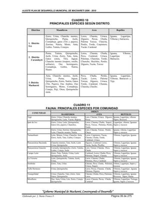 AJUSTE PLAN DE DESARROLLO MUNICIPAL DE MACHARETI 2006 - 2010



                                           CUADRO 10
                              PRINCIPALES ESPECIES SEGÚN DISTRITO.

           Distritos                 Mamíferos                               Aves                           Reptiles

                         Zorro, Urina, Chancho montes,             Loros, Charata, Urraca,         Iguana,    Lagartijas,
                         Quirquincho,      Puma,   Jochi,          Jilguero, Pavas, Chuña,         Víboras y batracios.
                         Comadreja, gatos (Titi y pajero),         Paloma Torcaz, Chaicita,
      1. Distrito        Zorrino, Nutria, Mono, Anta,              Perdiz, Tordo, Carpintero,
      Ivo                Liebre, Taitetu, Conejos.                 Tucán, Cardenal.

                         Puma, Taitetu, Quirquincho,               Loros, Charata, Chuña,          Iguana,          Viboras,
                         Jochi, Urina, Zorro, Tatu, Anta,          Pava, Cardenal, Urraca,         Lagartijas             y
      2. Distrito
                         Gatos (onza, Titi), Jaguar,               Palomas, Chaisitas, Tordo,      Batracios.
         Carandayti
                         Chancho montes (tropero, rosillo,         Chuncho, Huichito, Perdiz,
                         solitario),  Oso     hormiguero,          Jilguero, Tucán, Torcaz
                         Comadreja,     Liebre,    Nutria,
                         Huaso.

                         Anta, Chancho montes, Jochi,              Pava,     Chuña,  Perdiz,       Iguana,   Lagartijas,
                         Urina,        Puma,       Jaguar,         Tucán, Loros, Paloma            Viboras, Batracios y
                         Quirquincho, Zorro, Nutria, Gatos         Torcaz, Jilguero, Urraca,       Teje.
      3. Distrito
                         (Titi, Pajero), Oso Andino, Oso           Tordo, Cardenal, Charata,
      Macharetí
                         hormiguero, Mono, Comadreja,              Chaisita, Chocho.
                         Conejo, Peji, Onza, Quirquincho
                         mula.




                                            CUADRO 11
                            FAUNA: PRINCIPALES ESPECIES POR COMUNIDAD
                                                                             ORDEN
            COMUNIDAD
                                             MAMIFEROS                             AVES                           REPTILES
     Yapi                      Zorro, Urina, Chancho montes,          Loro, Charata, Urraca, Jilguero,   Iguana, Lagartijas, viboras
                               Quirquincho, León, Yacuti, Raposa      Pavas                              Sapos, Rococos
     Ipati de Ivo              Zorro, Urina, León ,Quirquincho,       Loros, Charata, Chuña, Soqori,     Lagartijas, viboras, Iguanas
                               Gatos (titi, pajero), Chanchos,        Pavas, Torcaz, Palomas, Perdiz,    Sapos y rococos
                                                                      Tordo
     Ivo                       Zorro, Urina, Zorrino, Quirquincho,    Loro, Charata, Torcaz, Perdiz,     Iguana, viboras, Lagartijas
                               León, Chancho montes, Nutria           Chuya                              Sapos y rococos
     Tamanihuati               León, Monos, Urina, Chancho, Anta, Loros, Carpintero, Tucan,              Viboras, Lagartijas, Iguana
                               Zorro, Jochi, Tatu, Liebre, Conejos    Charata, Chuña, Tordo,
                                                                      Cardenal, Urraca
     Ñancaroinza Hacienda      Chancho montes, Tatu, Jochi, León      Jilguero, Cardenal, Loros,         Viboras, Lagartijas, Iguana
                               Urina, Quirquincho                     Tucán, Sucha, Pîcaflor.            Sapos y rococos
     Ñancaroinza Estación      Corzuela, Quirquincho, Zorro, Taitetu, Loro, Torcaz, Charata, Pava,       Viboras, Lagartijas, Iguana
                               Liebre, Conejo, Jochi                  Chuña                              Sapos y rococos
     Campo León                Zorro, Tatu, Taitetu, Urina, León      Cardenal, Loros, Chuña, Pava,      Viboras, Lagartijas, Iguana
                               Quirquincho, Jochi.                    Palomas, Soqori, Charata.          Sapos y rococos
     La Victoria               León, Quirquincho, Taitetu, Jochi,     Loros, Charata, Chuña,             Viboras, Lagartijas, Iguana
                               Urina,                                 Palomas, Pava, Cardenal            Sapos y rococos
     Simbolar                  Zorro, Tatu, Urina                     Charata, Pava, Chuña, Palomas,     Vibora, Lagartijas, Sapos y
                                                                      Urraca, Soqori.                    rococos
     Valle Hermoso             Urina, Quirquincho,                    Loros, Pavas, Charata, Chuña,      Viboras, Lagartijas , Iguana
                                                                      Palomas, Pajaros                   Sapos y rococos
     Tranquilidad              Urina, Chancho, Tatu, Zorro, Anta      Charata, Chuña, Pava, Palomas,     Viboras, Lagartijas, Iguana
                               Gatos, Quirquincho                     Loros.                             Rococos, Sapos, Ranas
     Miraflores                Oso, Anta, Urina, Lón, Zorro, Conejo, Loros, Charata, Pavas, Chuña,       Viboras, Lagartijas, Tortuga,
                               Quirquincho                            Cardenal                           Iguana, Sapos y rococos



                       “Gobierno Municipal de Macharetí, Construyendo el Desarrollo”
Elaborado por: J. Mario Franco F.                                                                   Página 39 de 275
 