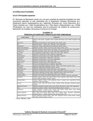 AJUSTE PLAN DE DESARROLLO MUNICIPAL DE MACHARETI 2006 - 2010



b.4.4.Recursos Forestales

b.4.4.1.Principales especies

El Municipio de Macharetí cuenta con una gran variedad de especies forestales de valor
económico relevante, la más extendidas son el Quebracho colorado (Schinopsis sp.),
Quebracho blanco (Aspidosperma sp.), Algarrobo (Prosopis sp), Cuchi (Astronium sp.),
Cedro (Cedrela sp.), Cebil (Anadenathera sp.), Palo blanco (Calycophyllum sp.), Perilla
(Phyllostylon sp.) que son explotados para la producción de madera de construcción,
fabricación de muebles y leña para el consumo en el hogar.

                                       CUADRO 12
                    PRINCIPALES ESPECIES FORESTALES POR COMUNIDAD
              COMUNIDAD                                                      ESPECIES
       Yapi                         Timboy, Cuchi, Quina , Espinillo, Cedro, Cedrillo, Palo blanco, Soto, Perilla, Algarrobo, Tipa
                                    blanca
       Ipati de Ivo                 Quebracho colorado-blanco, Cebil, Algarrobo, Soto, Perilla, Cuchi
       Ivo                          Quebracho blanco - colorado, Soto, Algarrobo, Cuchi, Algarrobilla
       Tamanihuati                  Algarrobo, Timboy, Algarrobilla, Soto, Quebracho colorado- blanco
       Ñancaroinza Hacienda         Quebracho colorado - blanco, Cuchi, Soto, Tipa, Nogal, Timboy, Cedro
       Ñancaroinza Estación         Urundel, Quebracho colorado-blanco, Palo blanco, Cebil, Cuta, Algarrobo, Mora, Algarrobilla
       Campo León                   Quebracho colorado - blanco, Soto, Cuchi, Algarrobo, Algarrobilla, Cebil
       La Victoria                  Cuta, Quebracho colorado-blanco, Tajibo, Soto, Cuchi, Cebil, Algarrobo.
       Simbolar                     Quebracho Colorado-blanco, Mora, Algarrobo, Algarrobilla.
       Valle Hermoso                Quebracho colorado-blanco, Soto, Perilla, Algarrobilla, Algarrobo
       Tranquilidad                 Quebracho colorado-blanco, Algarrobilla, Cuchi, Soto
       Miraflores                   Quebracho colorado-blanco, Cuchi, Soto, Algarrobilla.
       Cuatro Vientos               Quebracho colorado-blanco, Algarrobilla, Cebil
       Bella Unión                  Quebracho colorado- blanco, Cebil, Algarrobilla, Cuchi.
       Ipauso                       Tawaire, Soto, Quebracho blanco, Algarrobo, Algarrobilla.
       Santa Maria                  Algarrobo, Algarrobilla, Quebracho colorado - blanco, Cebil, Perilla, Lapacho, Cuchi
       Carandaytí                   Algarrobo, Algarrobilla, Quebracho colorado - blanco
       Bajo Bordo Alto              Quebracho colorado-blanco, Perilla, Palo blanco, Cebil, Algarrobo
       Algarrobilla                 Quebracho colorado-blanco, Perilla, Palo blanco, Algarrobilla, Lapacho, Cuchi, Cebil
       Las Lomas                    Palo blanco, Quebracho colorado- blanco, Algarrobo, Tajibo, Cuchi, Cebil, Perilla
       Vuelta Grande                Quebracho colorado-blanco, Algarrobilla, Perilla, Cebil, Algarrobo.
       Tiguipa Estación             Lapacho, Cuchi, Perilla, Cebil, Mora, Quebracho blanco- colorado, Algarrobo, Algarrobilla
       Camatindi                    Urundel, Lapacho, Perilla, Palo blanco,Timboy, Mora, Algarrobo, Mara, Roble, Cedro, Cebil,
                                    Cuchi. Cedrillo, Quebracho colorado - blanco.
       Tiguipa Pueblo               Urundel, Lapacho, Timboy, Cebil, Quebracho blanco- colorado, Puca, Algarrobilla, Perilla,
                                    Algarrobo, Cedro, Palo blanco.
       Tentami                      Lapacho, Cuchi, Cebil, Palo blanco, Roble, Cedrillo, Perilla, Momoqui, Quebracho blanco-
                                    colorado
       Machareti Estación           Algarrobo, Quebracho colorado- blanco, Soto, Perilla, Palo blanco, Cuchi, Cebil, Algarrobilla
       Tati                         Algarrobo, Lapacho, Cedrillo, Cedro, Roble, Quebracho blanco- colorado
       Timboycito                   Tajibo, Momoque, Urundel, Cebil, Timboy, Palo blanco, Perilla, Mora, Cedro, Roble,
                                    Quebracho blanco- colorado, Algarrobo, Algarrobilla.
       Yuqui Caipipendi             Soto, Cedro, Palo blanco, Quina quina, Ibiri, Cedrillo, Roble, Algarrobo, Algarrobilla,
                                    Quebracho blanco – colorado Lapacho, Mara colorada, Perilla, Cebil.
       Machareti Pueblo             Cebil, Quebracho colorado- blanco, Mora, Soto, Algarrobo, Cedro, Cedrillo. Roble, Timboy,
                                    Palo blanco, Perilla, Lapacho, Urundel.
     Fuente: PDM 2001 - 2005




                    “Gobierno Municipal de Macharetí, Construyendo el Desarrollo”
Elaborado por: J. Mario Franco F.                                                                 Página 41 de 275
 